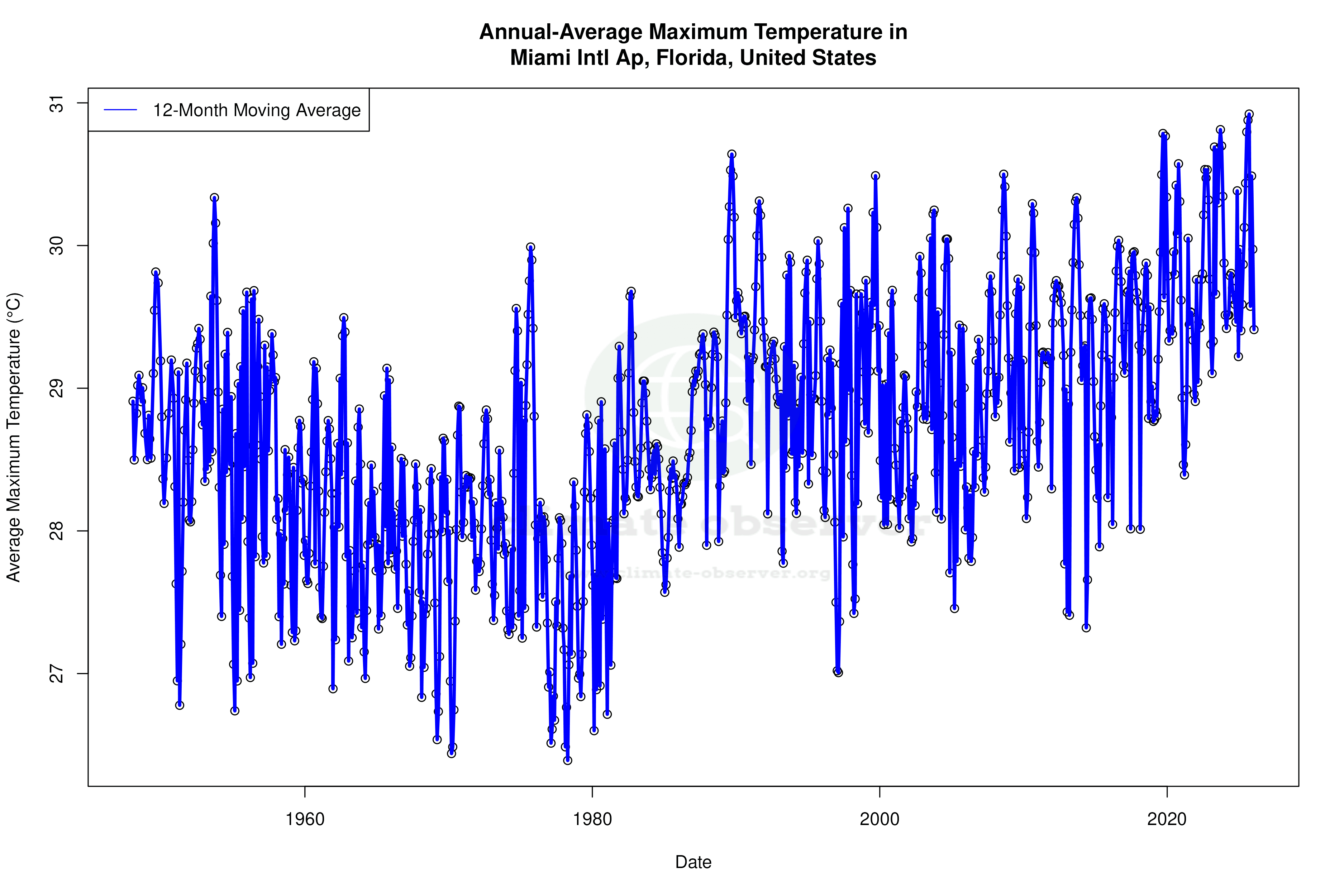 Climate 12-Month Moving Averages - Max Temperature 12-Month MA