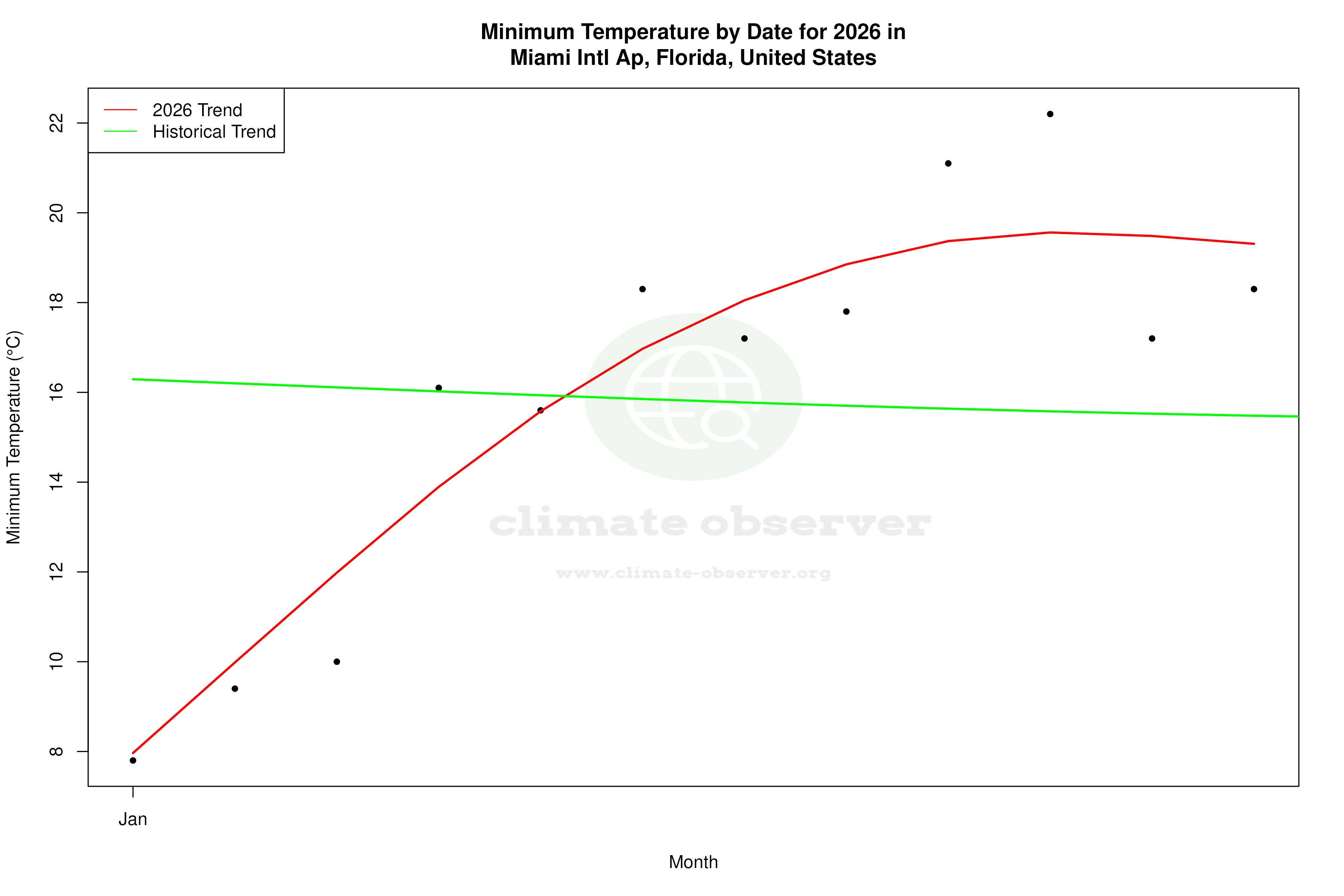 Current Year Climate Trends vs Historical - Min Temperature this Year