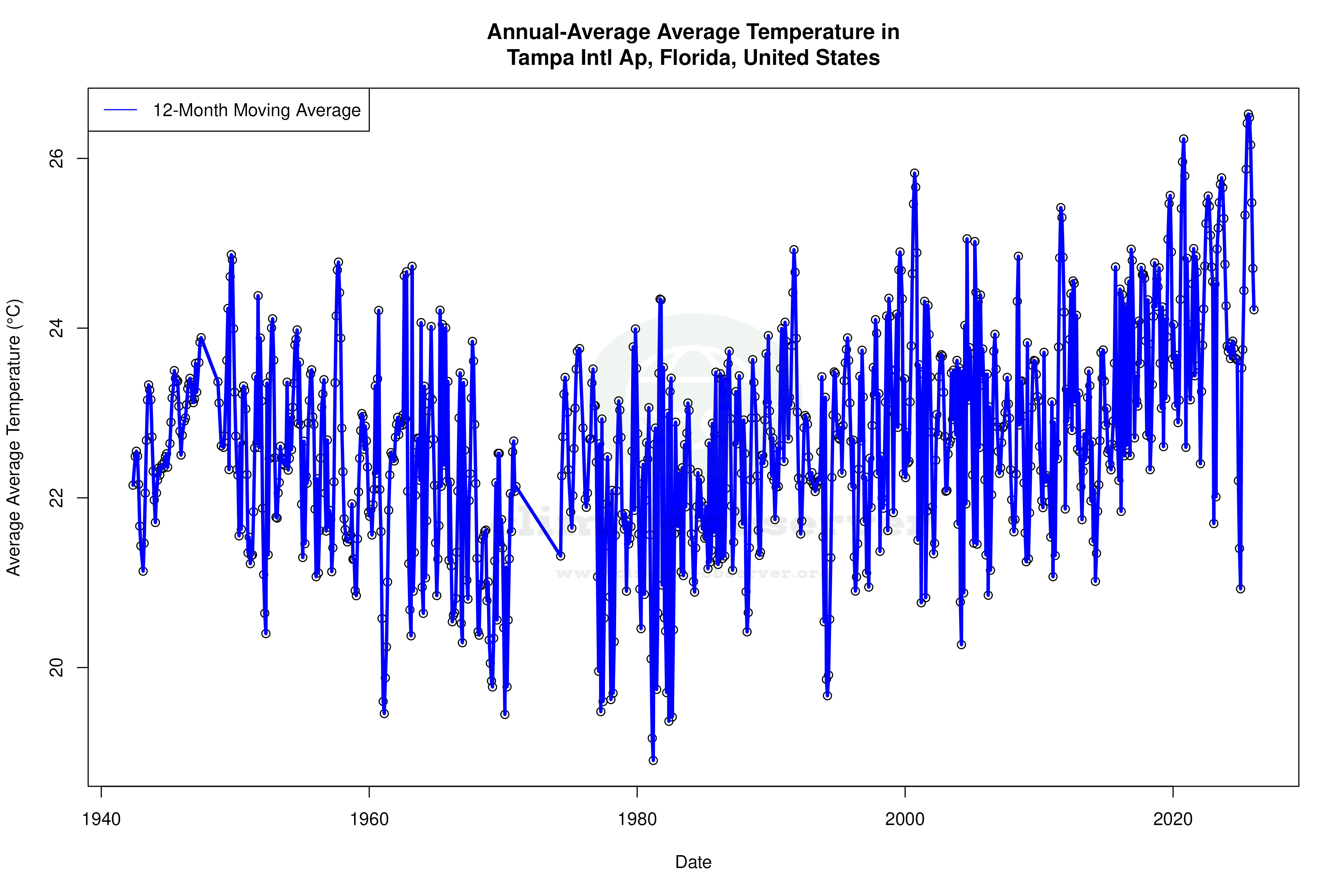 Climate 12-Month Moving Averages - Average Temperature 12-Month MA