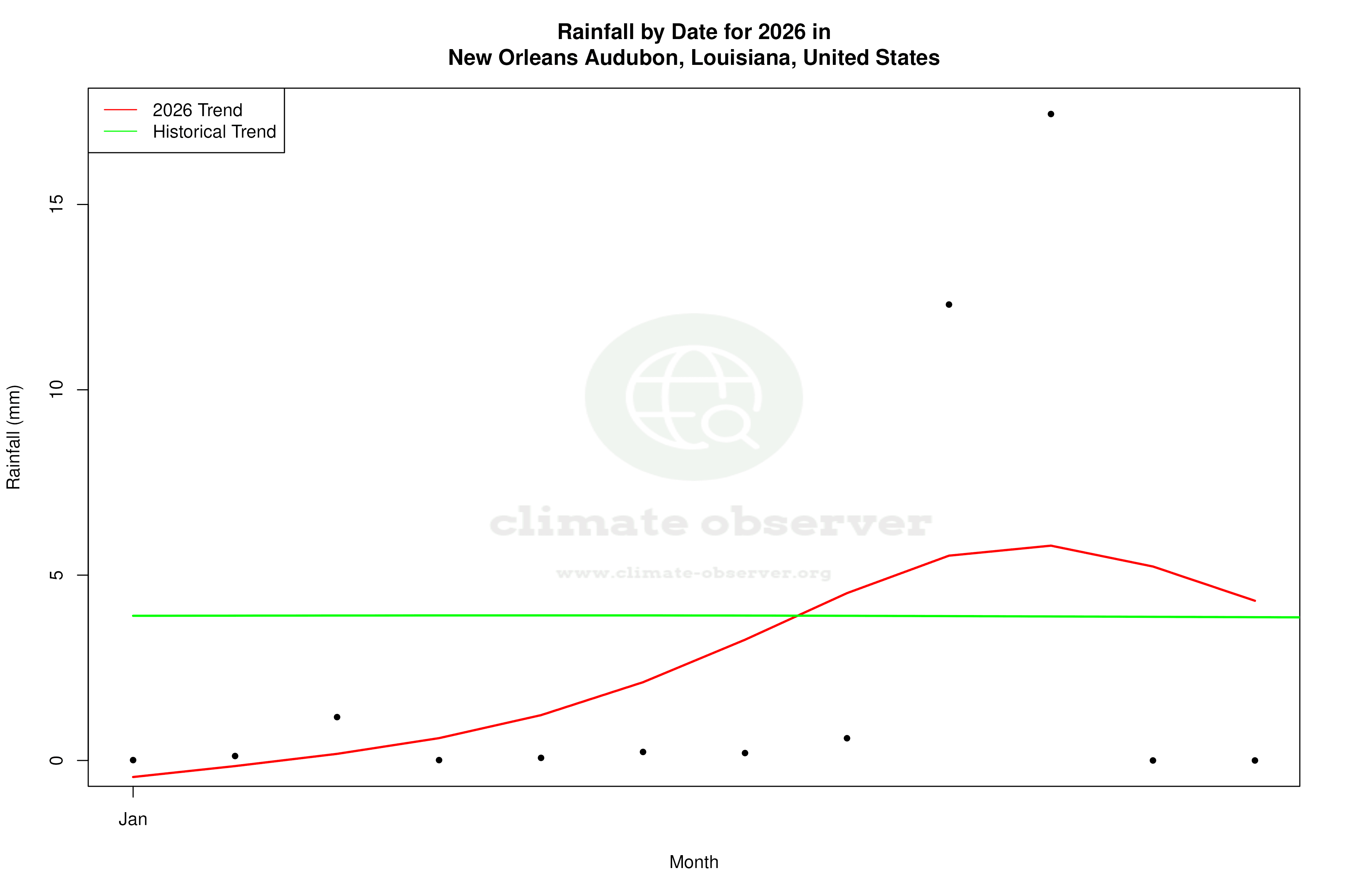 Current Year Climate Trends vs Historical - Rainfall this Year