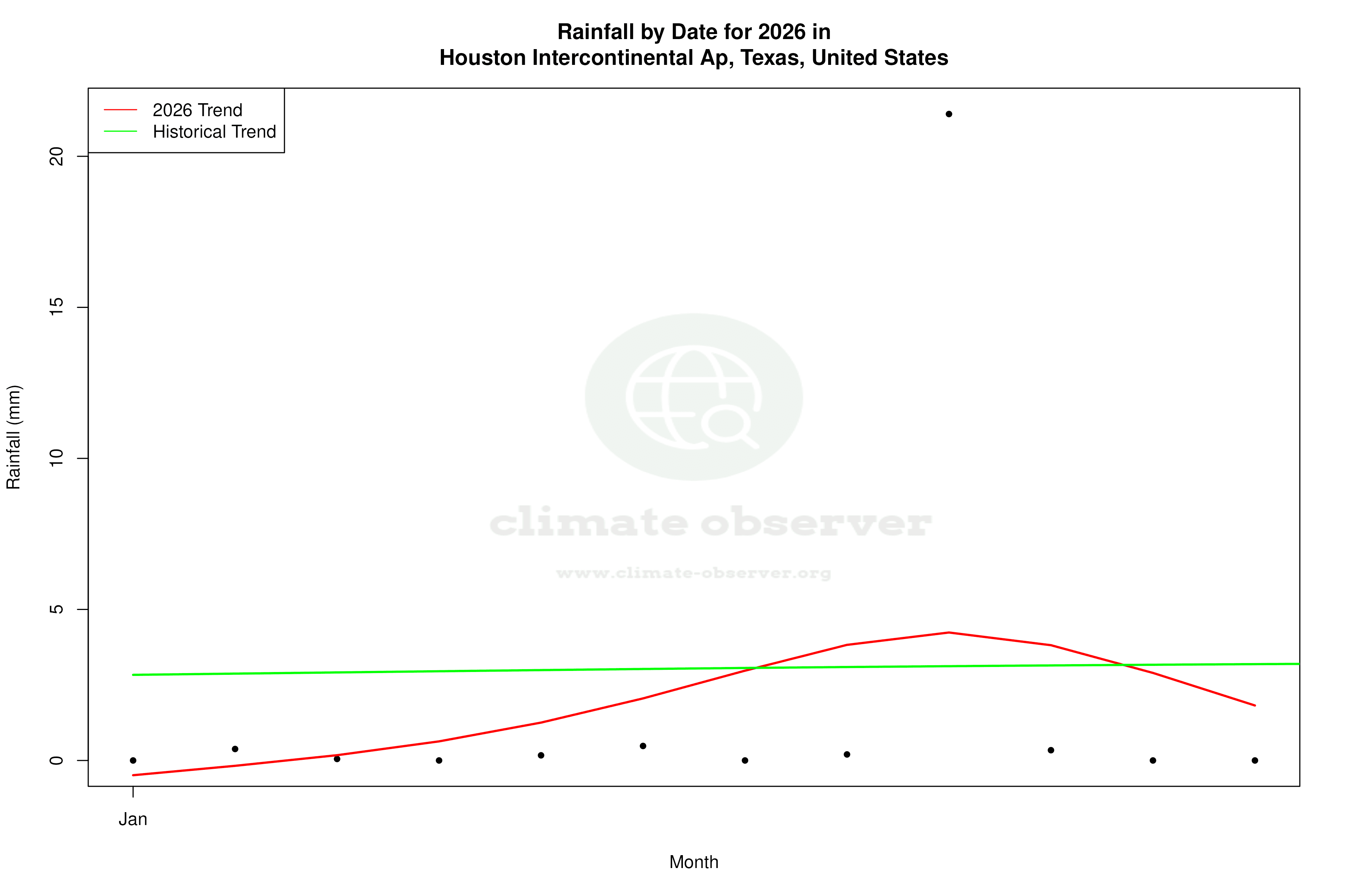 Current Year Climate Trends vs Historical - Rainfall this Year