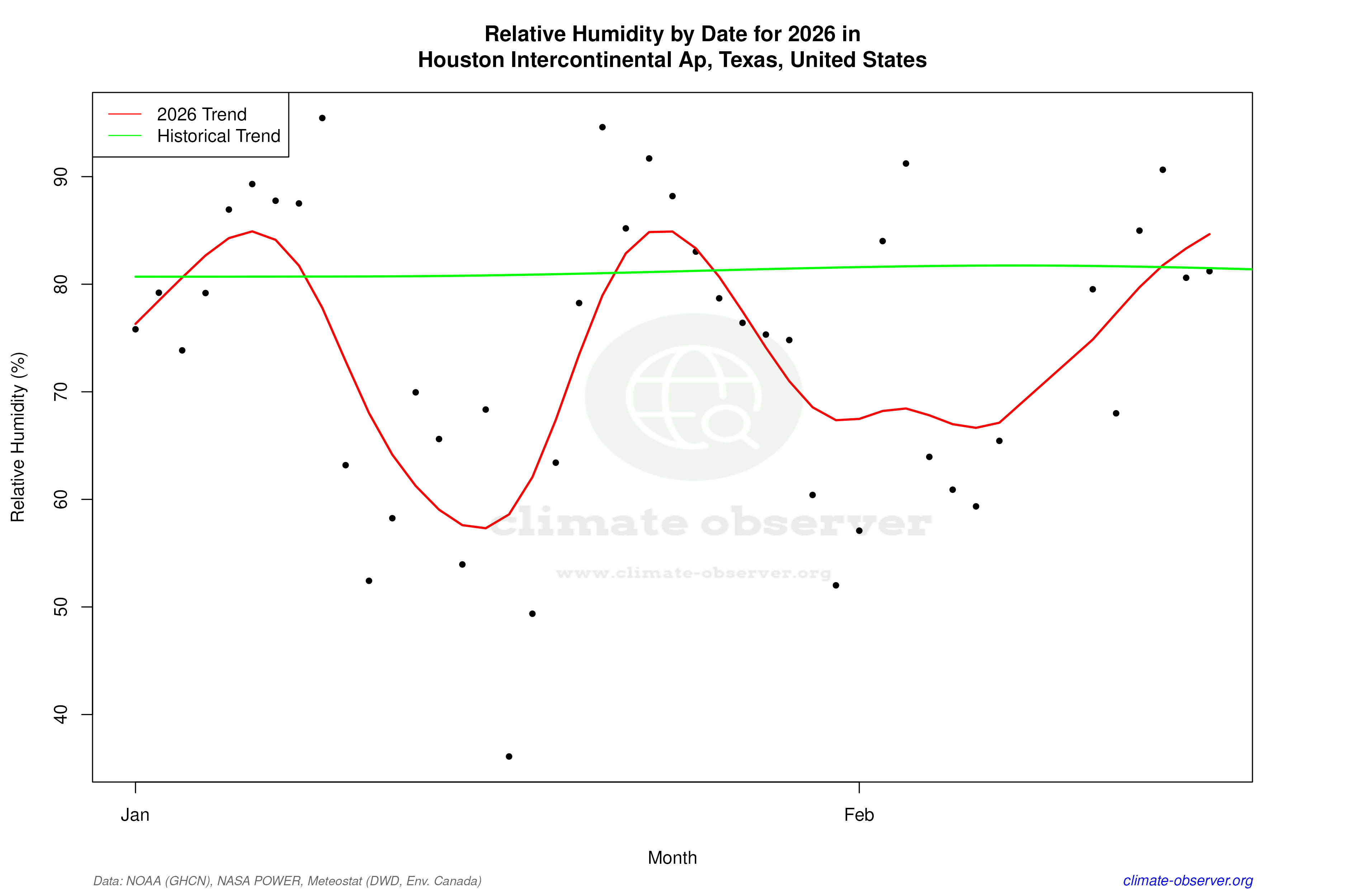 Current Year Climate Trends vs Historical - Relative Humidity this Year