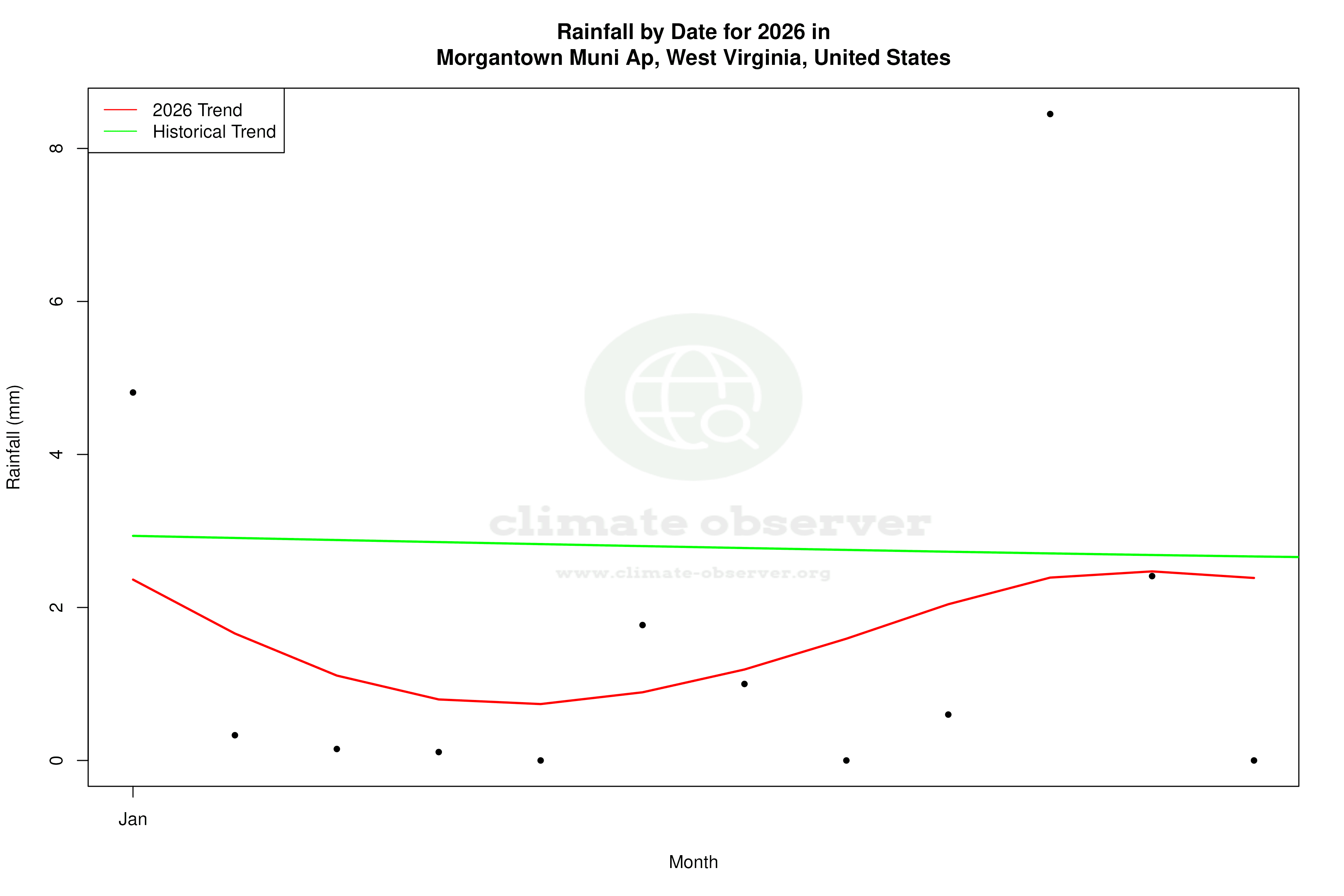 Current Year Climate Trends vs Historical - Rainfall this Year