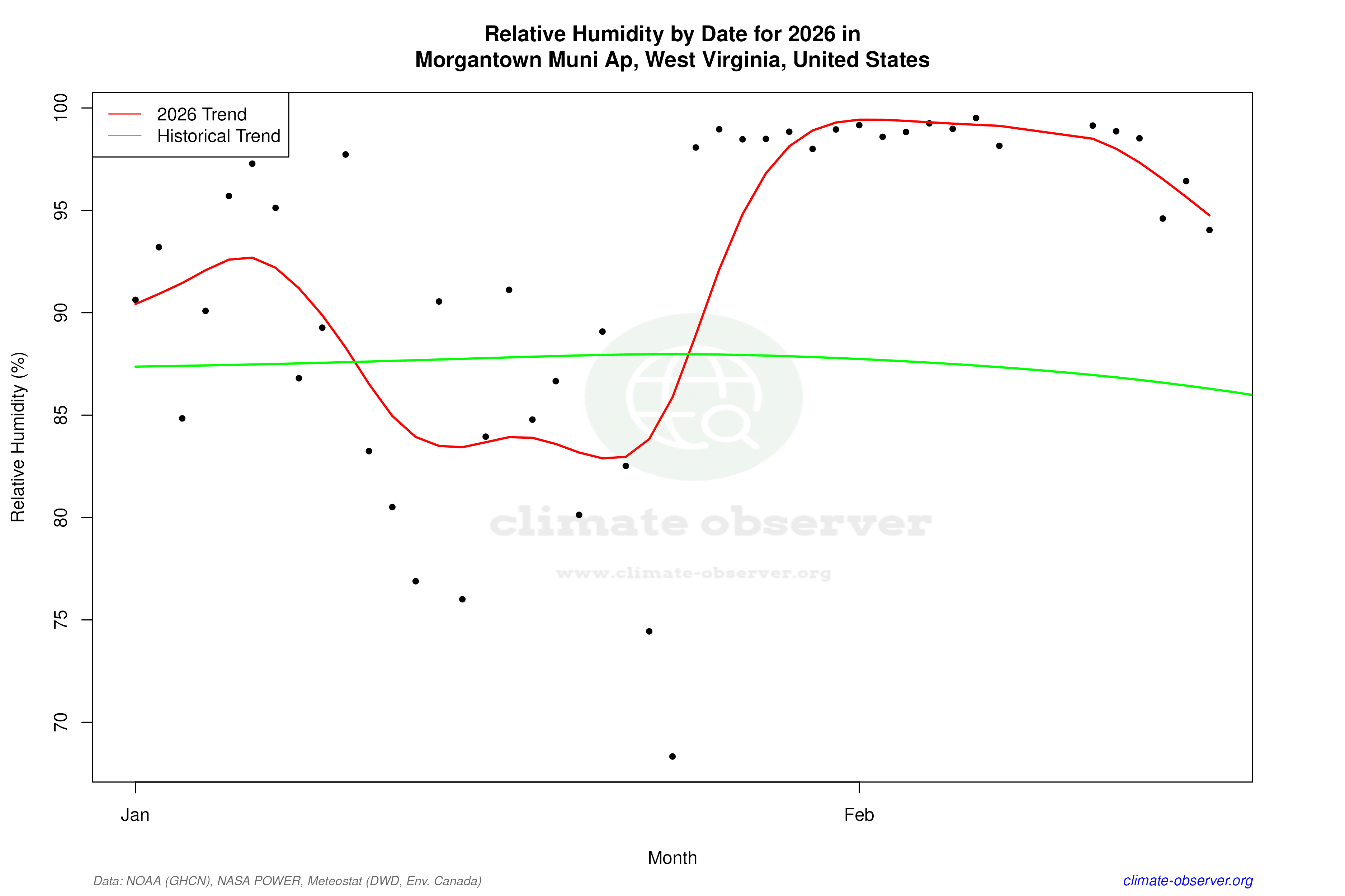 Current Year Climate Trends vs Historical - Relative Humidity this Year