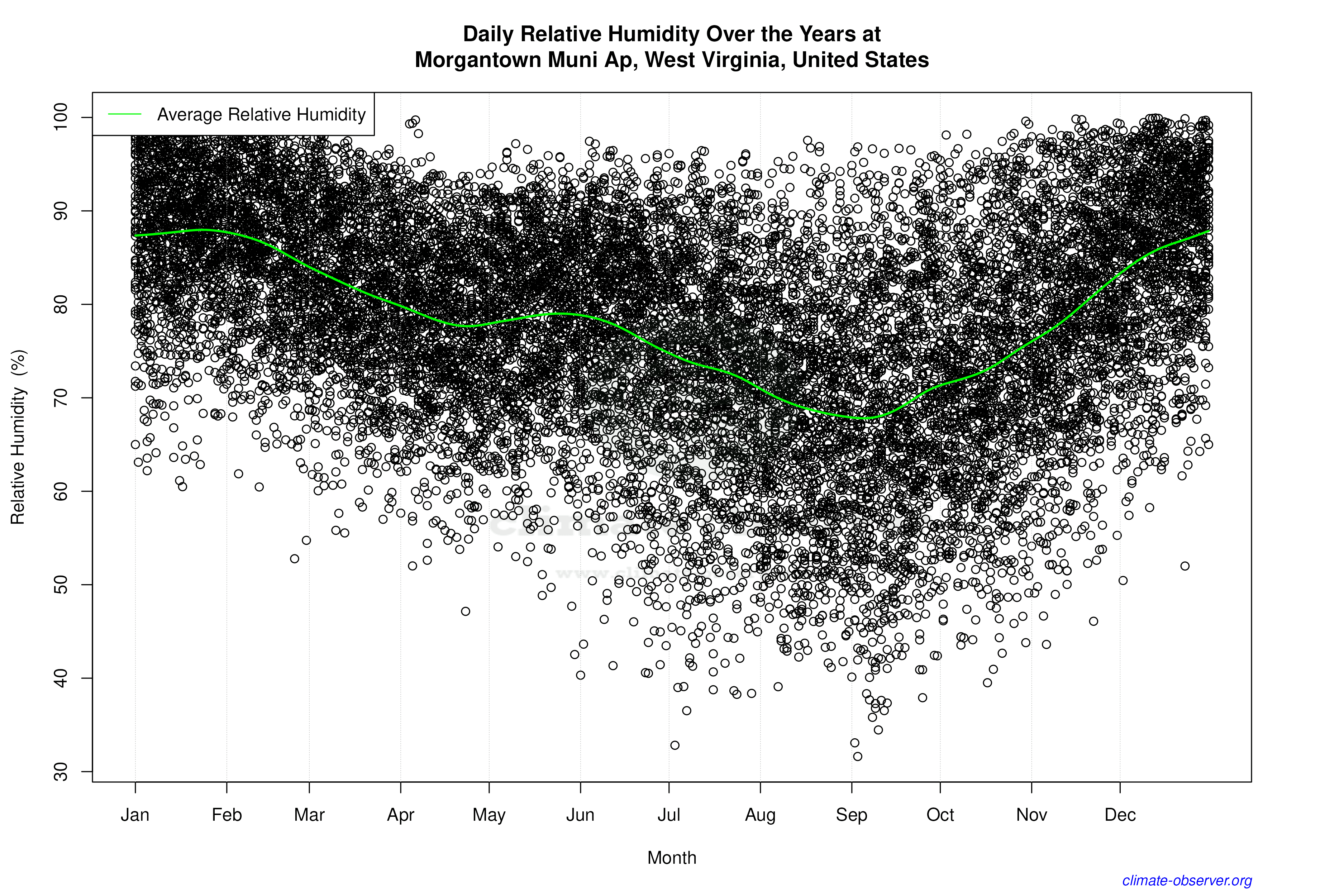 Daily Data Points and Averages Throughout the Year - Average Relative Humidity Throughout Year
