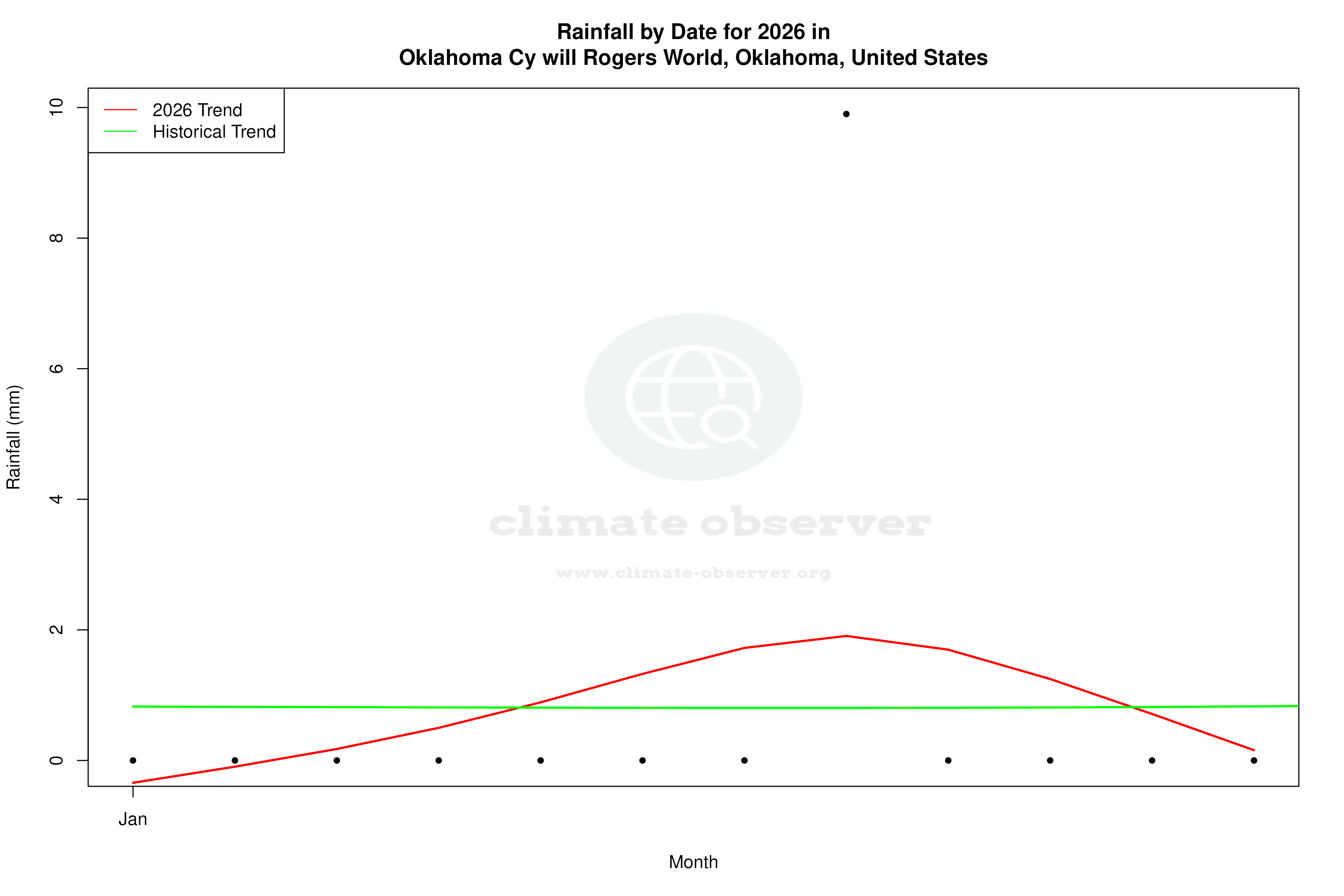 Current Year Climate Trends vs Historical - Rainfall this Year