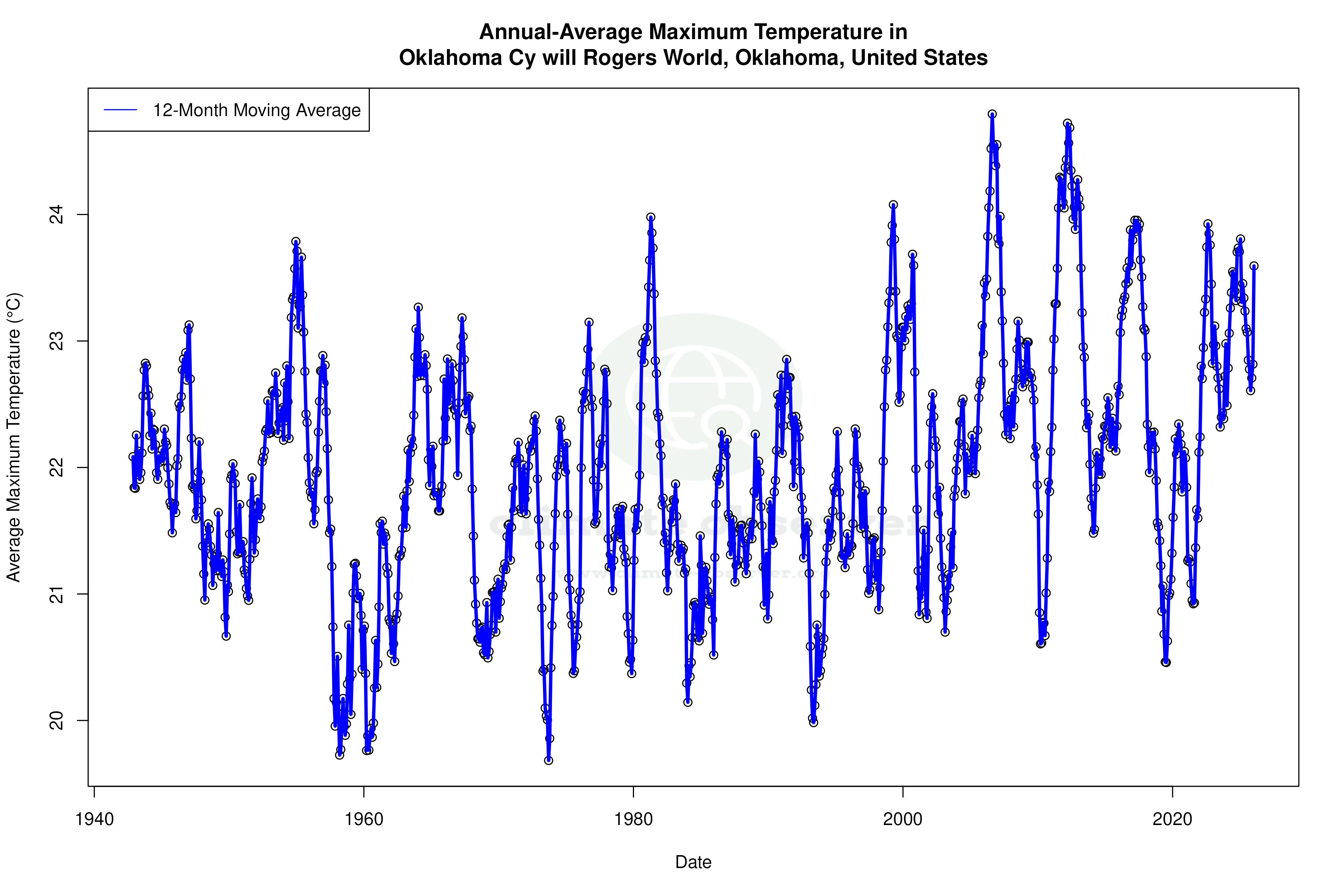 Climate 12-Month Moving Averages - Max Temperature 12-Month MA