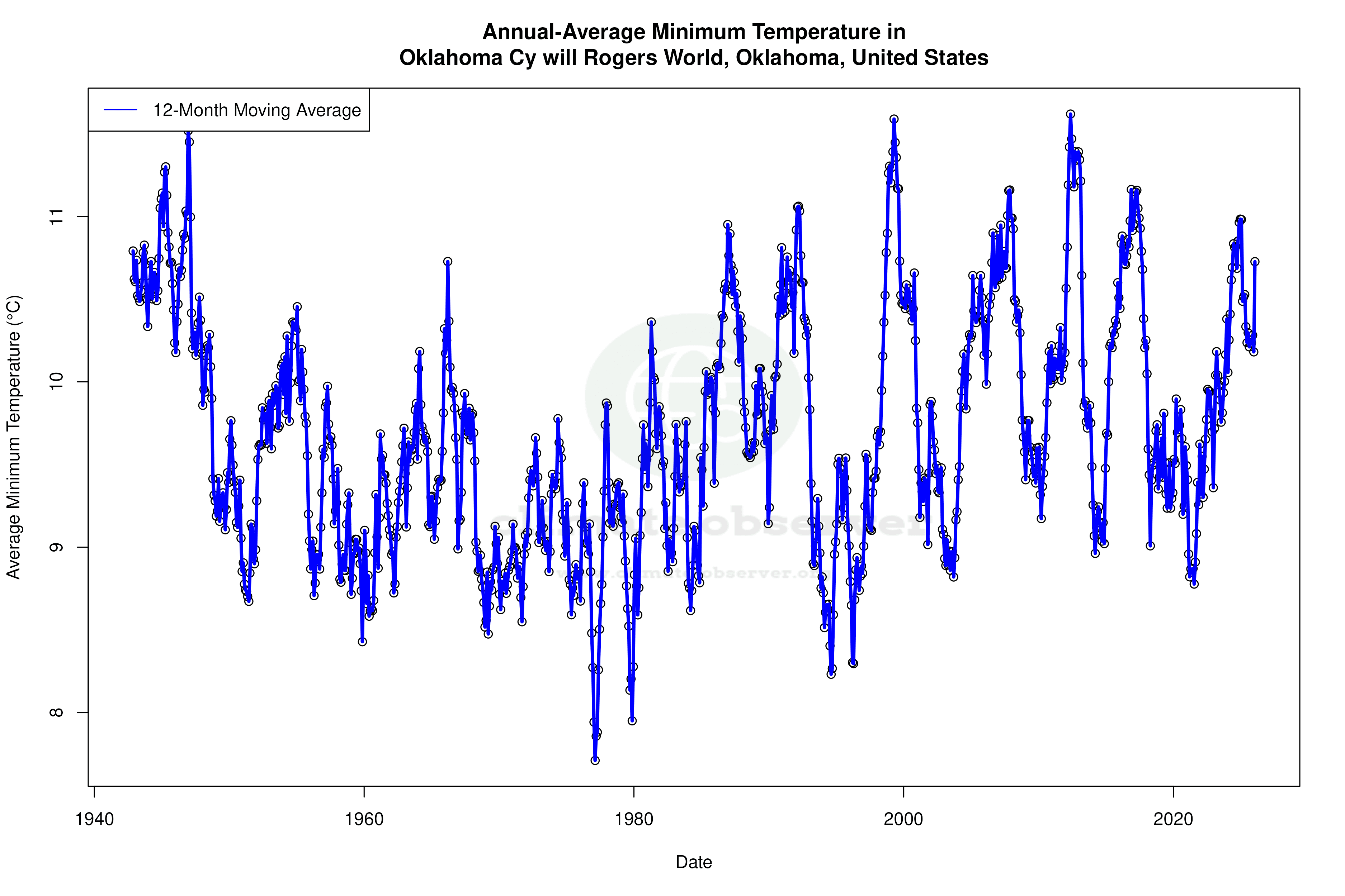 Climate 12-Month Moving Averages - Min Temperature 12-Month MA