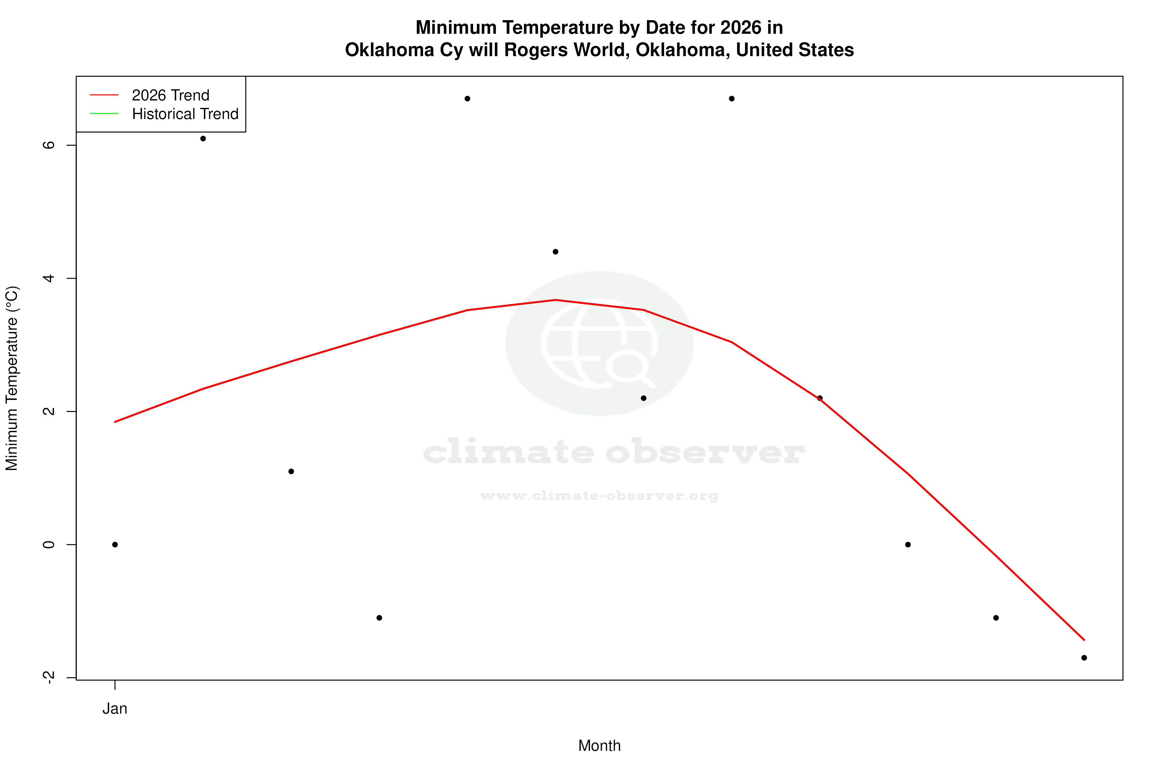 Current Year Climate Trends vs Historical - Min Temperature this Year