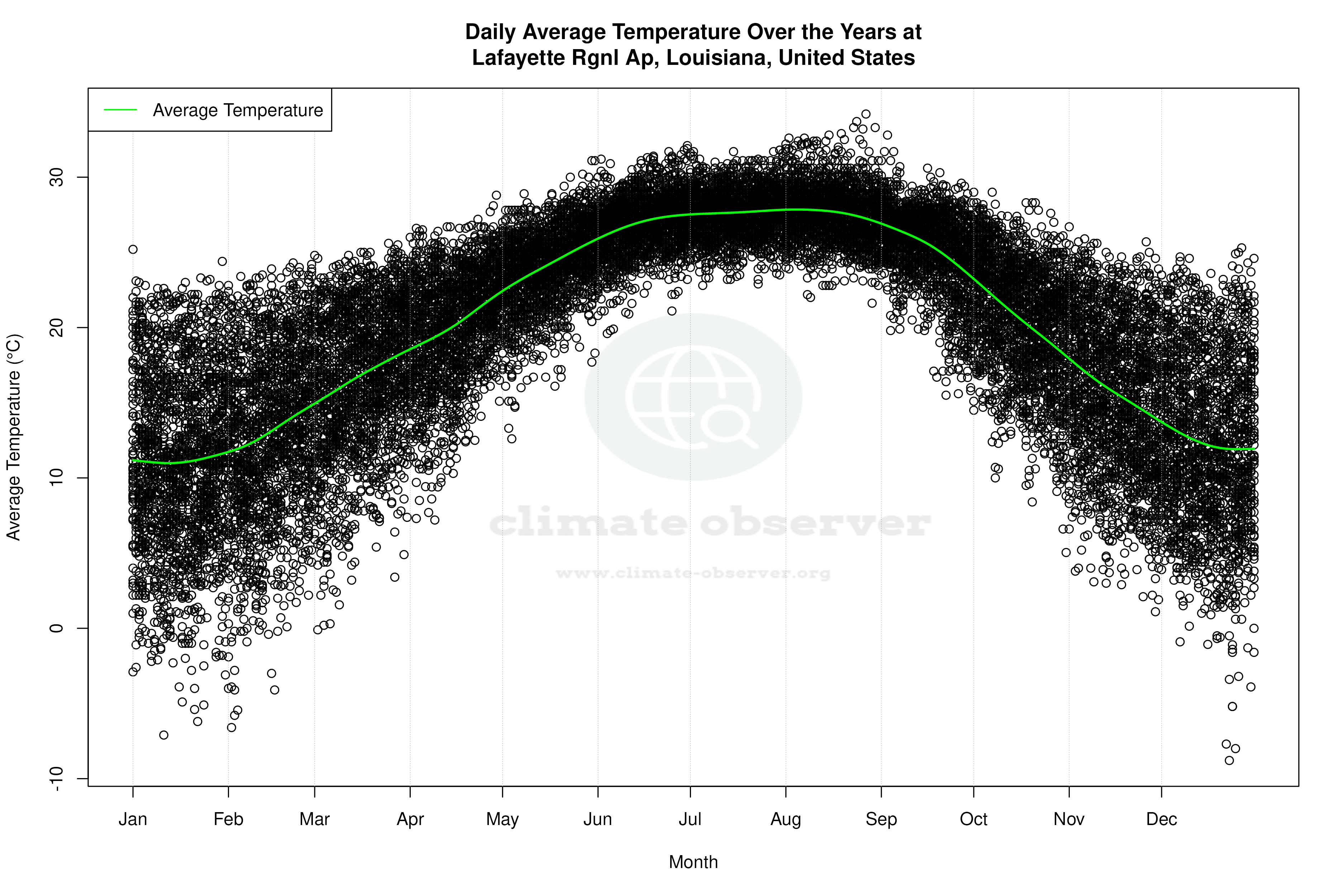Daily Average Temperatures Throughout the Year - Average Temperature Throughout Year