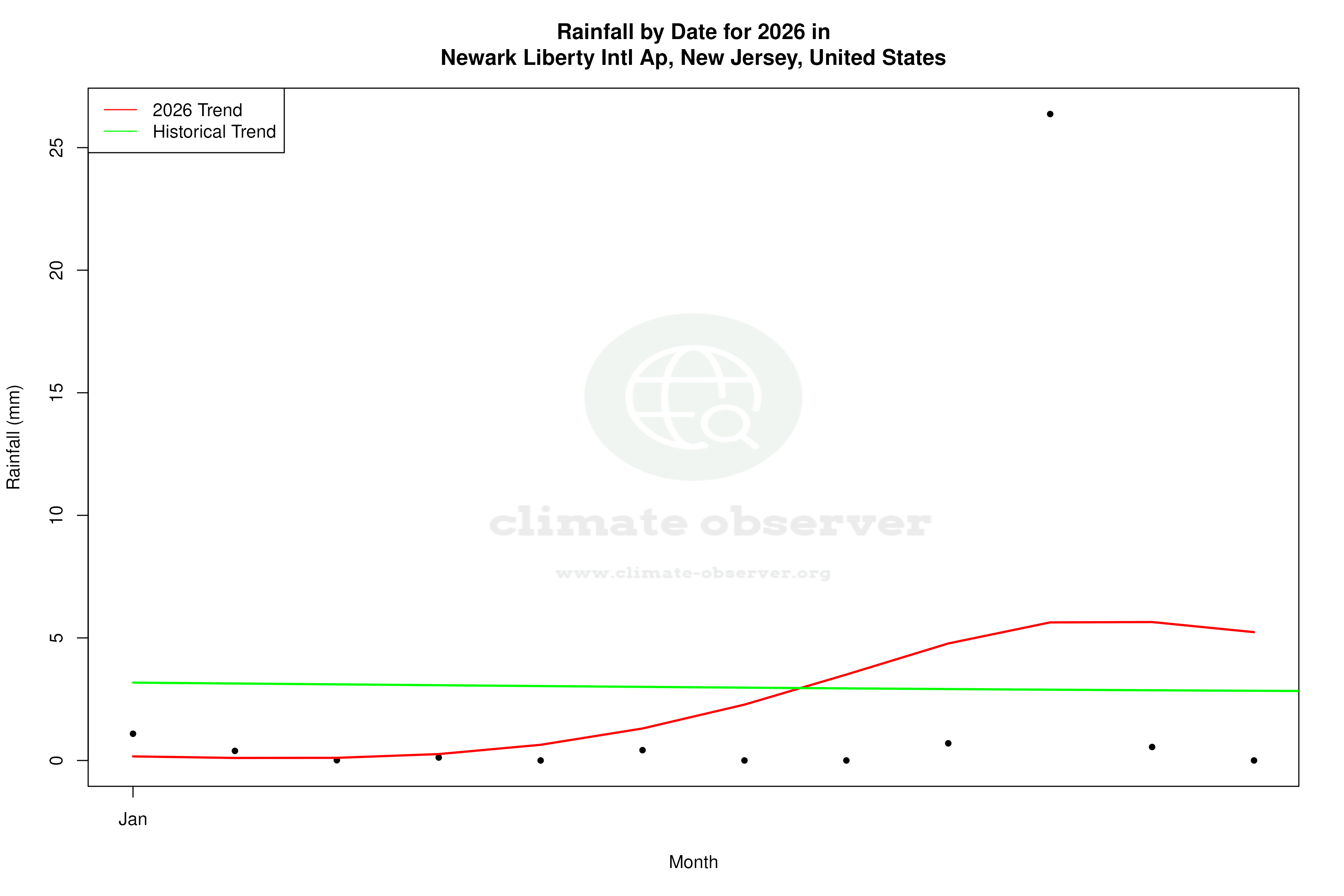 Current Year Climate Trends vs Historical - Rainfall this Year