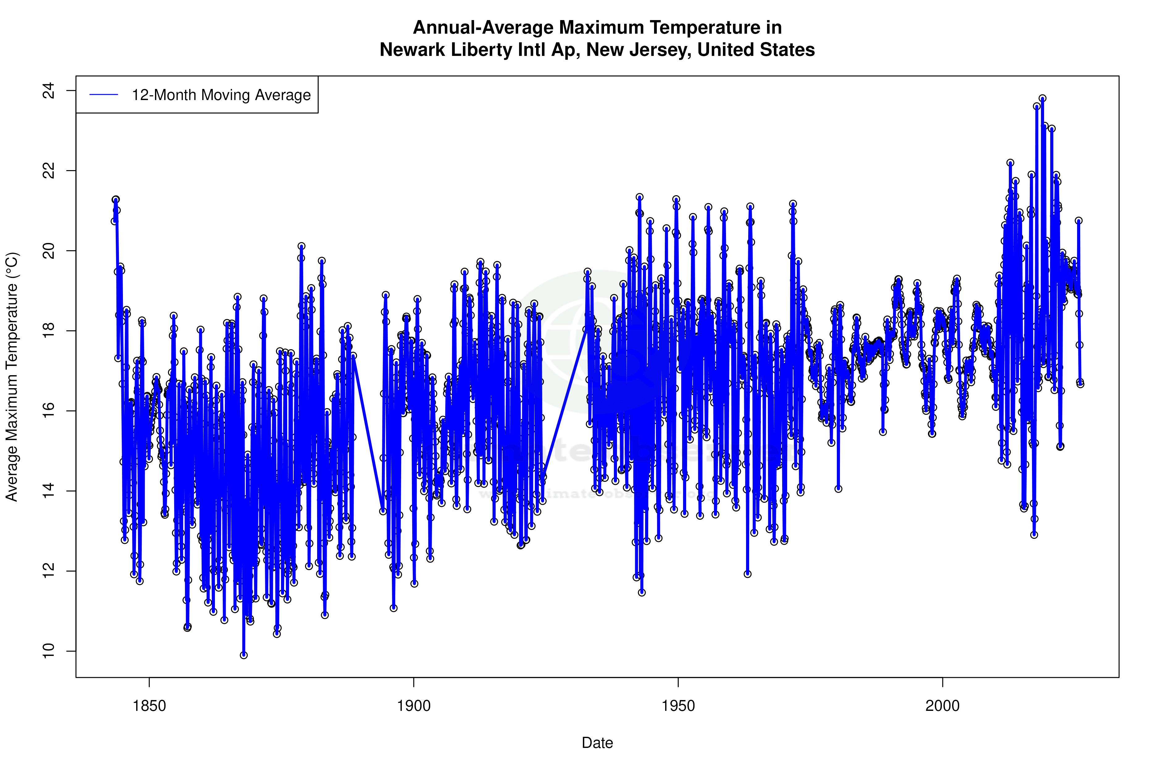 Climate 12-Month Moving Averages - Max Temperature 12-Month MA