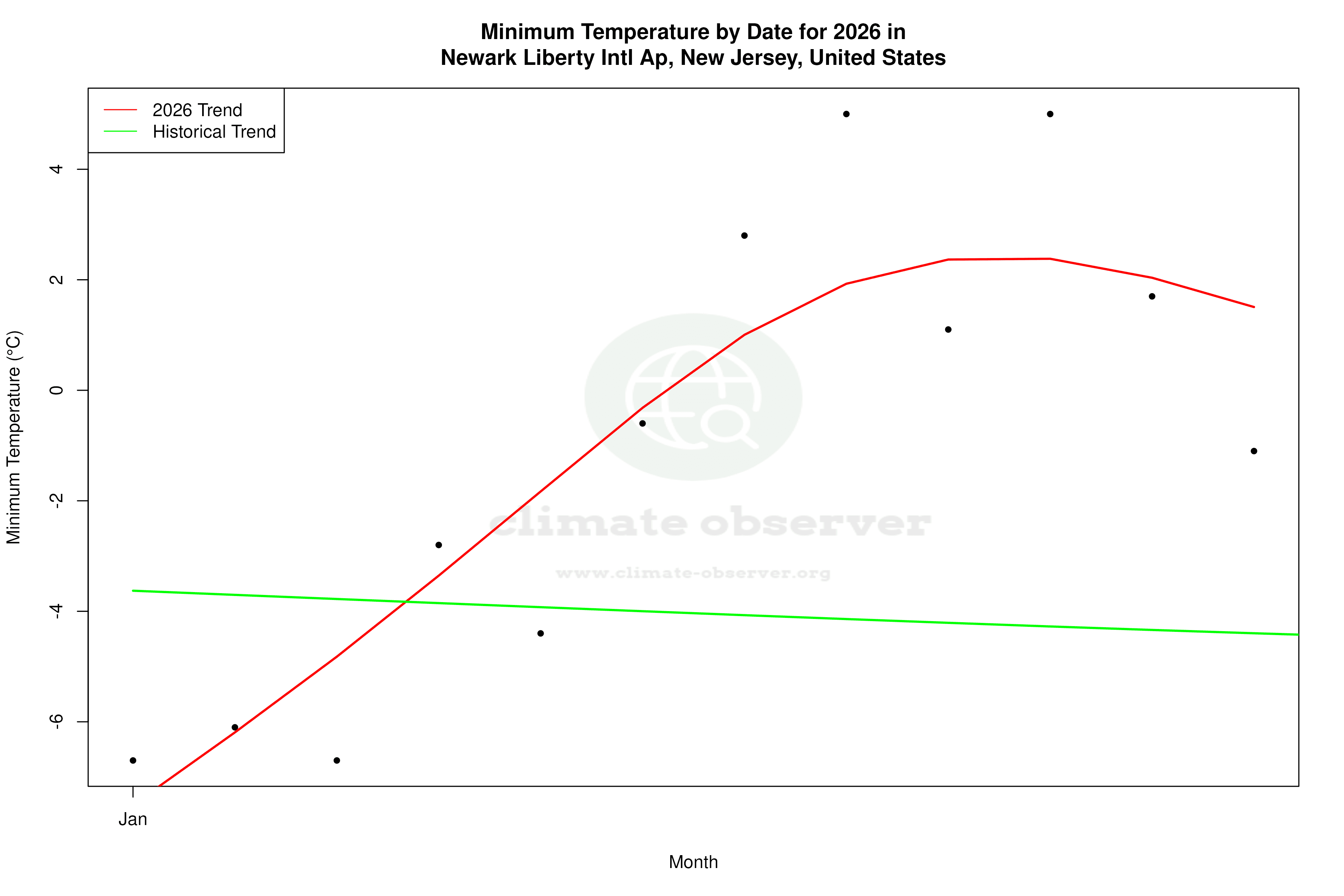 Current Year Climate Trends vs Historical - Min Temperature this Year