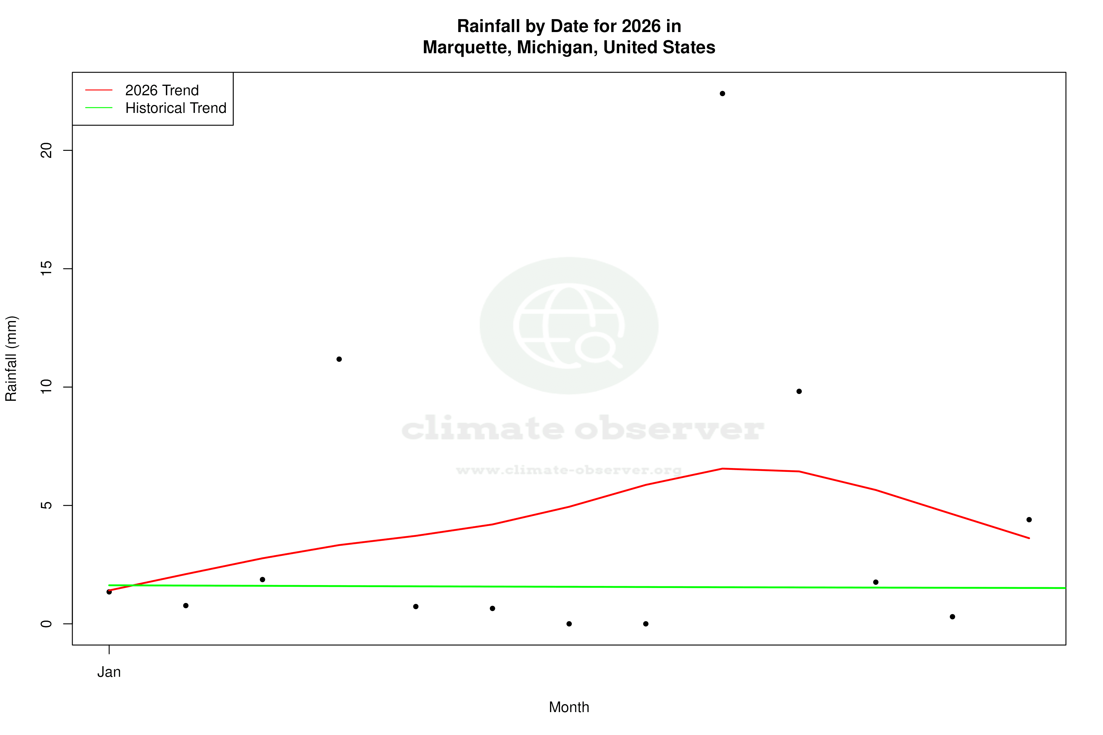 Current Year Climate Trends vs Historical - Rainfall this Year