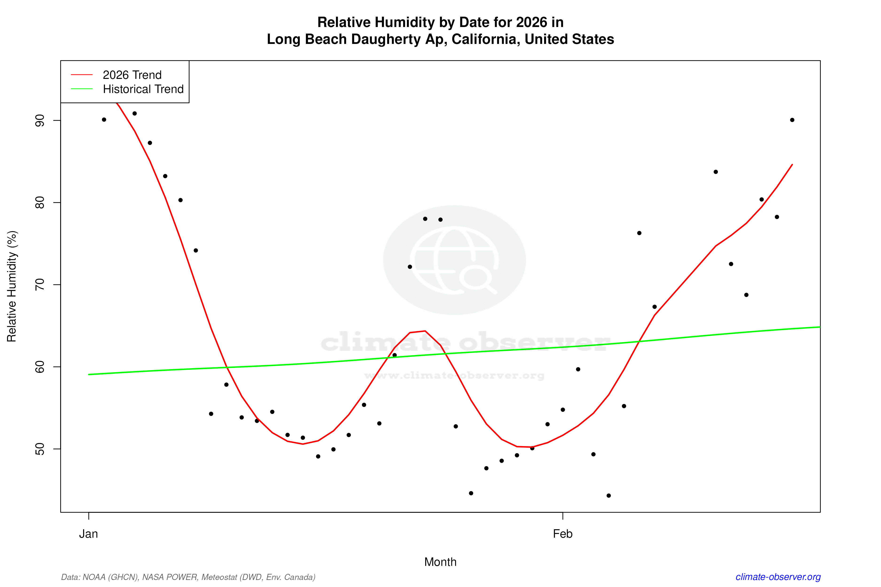 Current Year Climate Trends vs Historical - Relative Humidity this Year