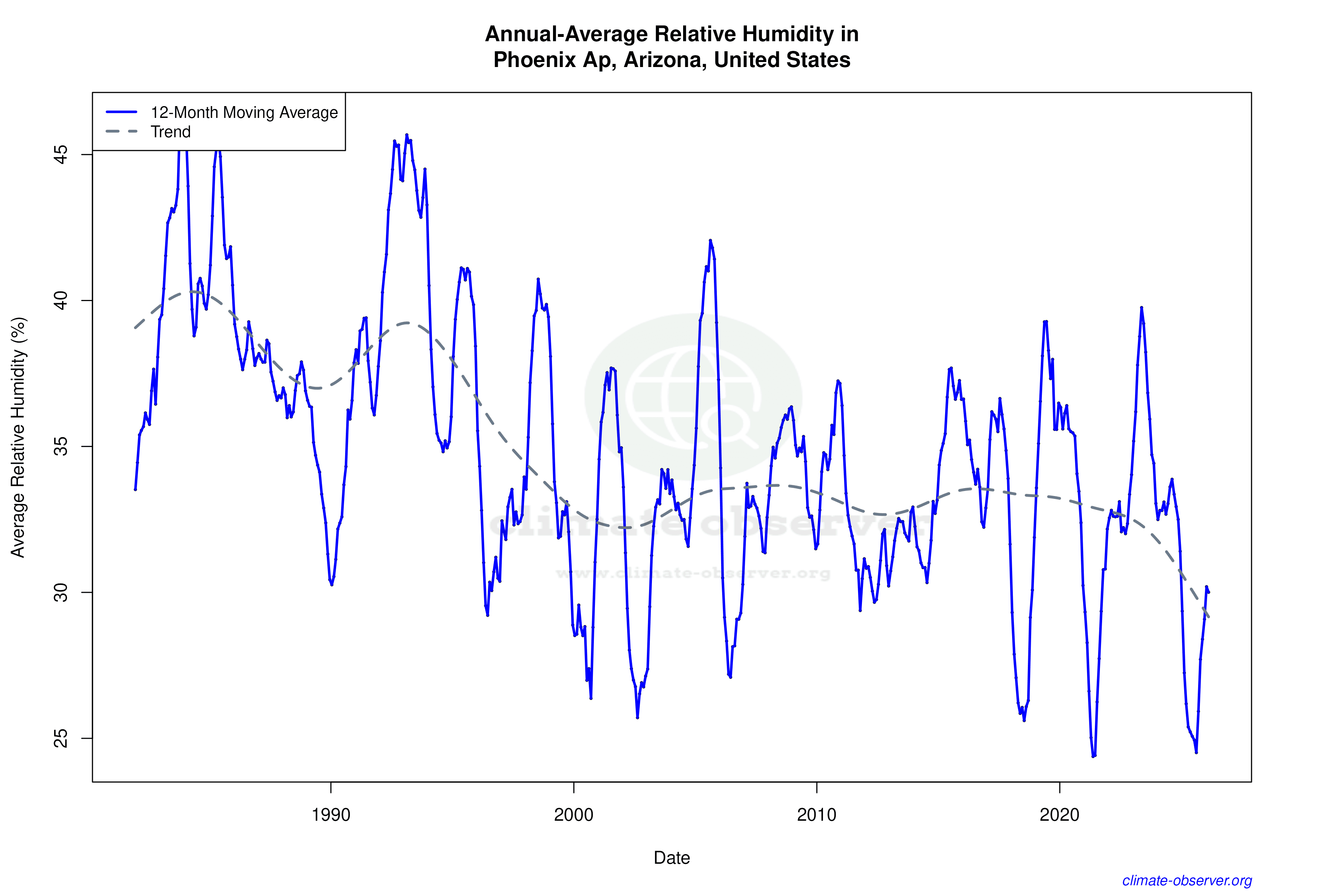 Climate 12-Month Moving Averages - Relative Humidity 12-Month MA