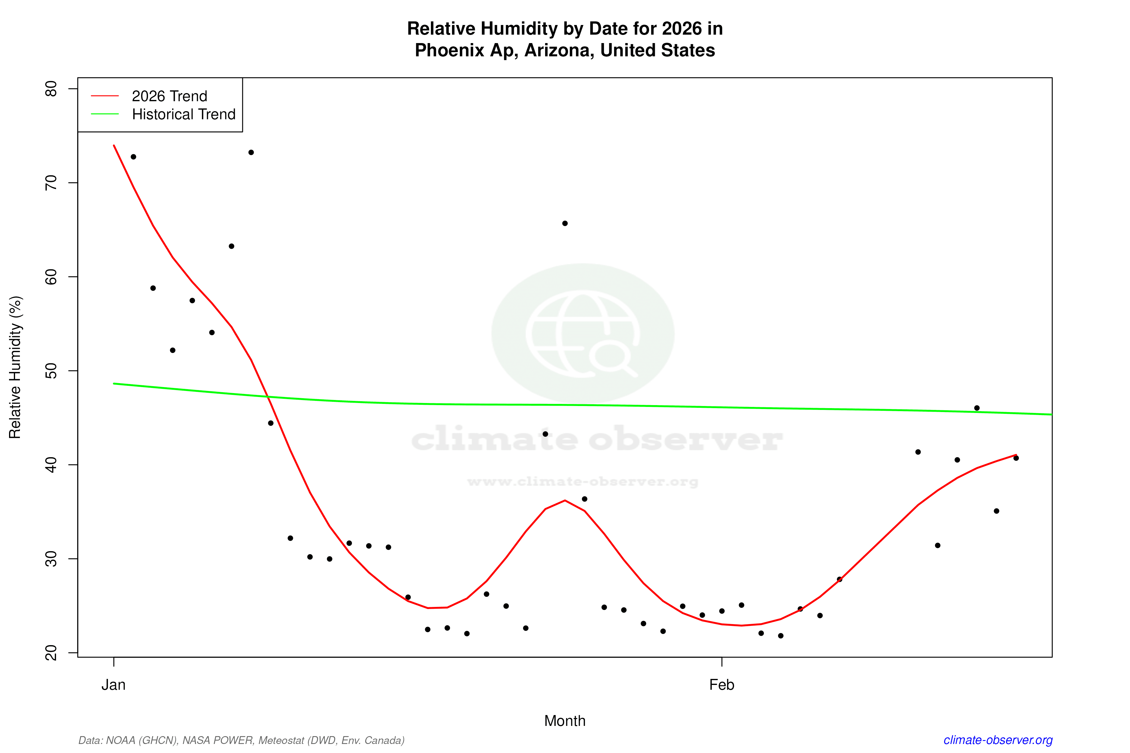 Current Year Climate Trends vs Historical - Relative Humidity this Year