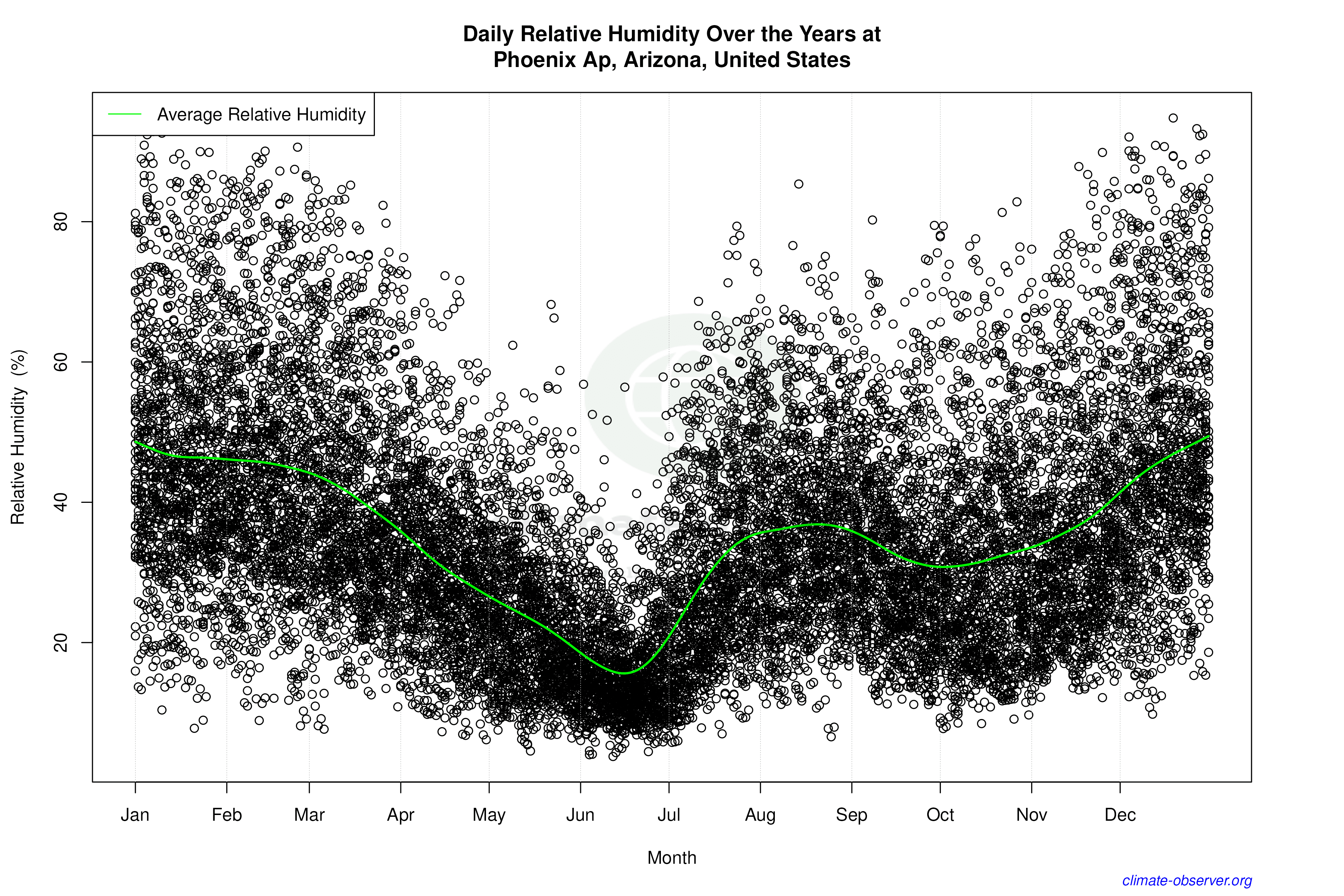 Daily Data Points and Averages Throughout the Year - Average Relative Humidity Throughout Year