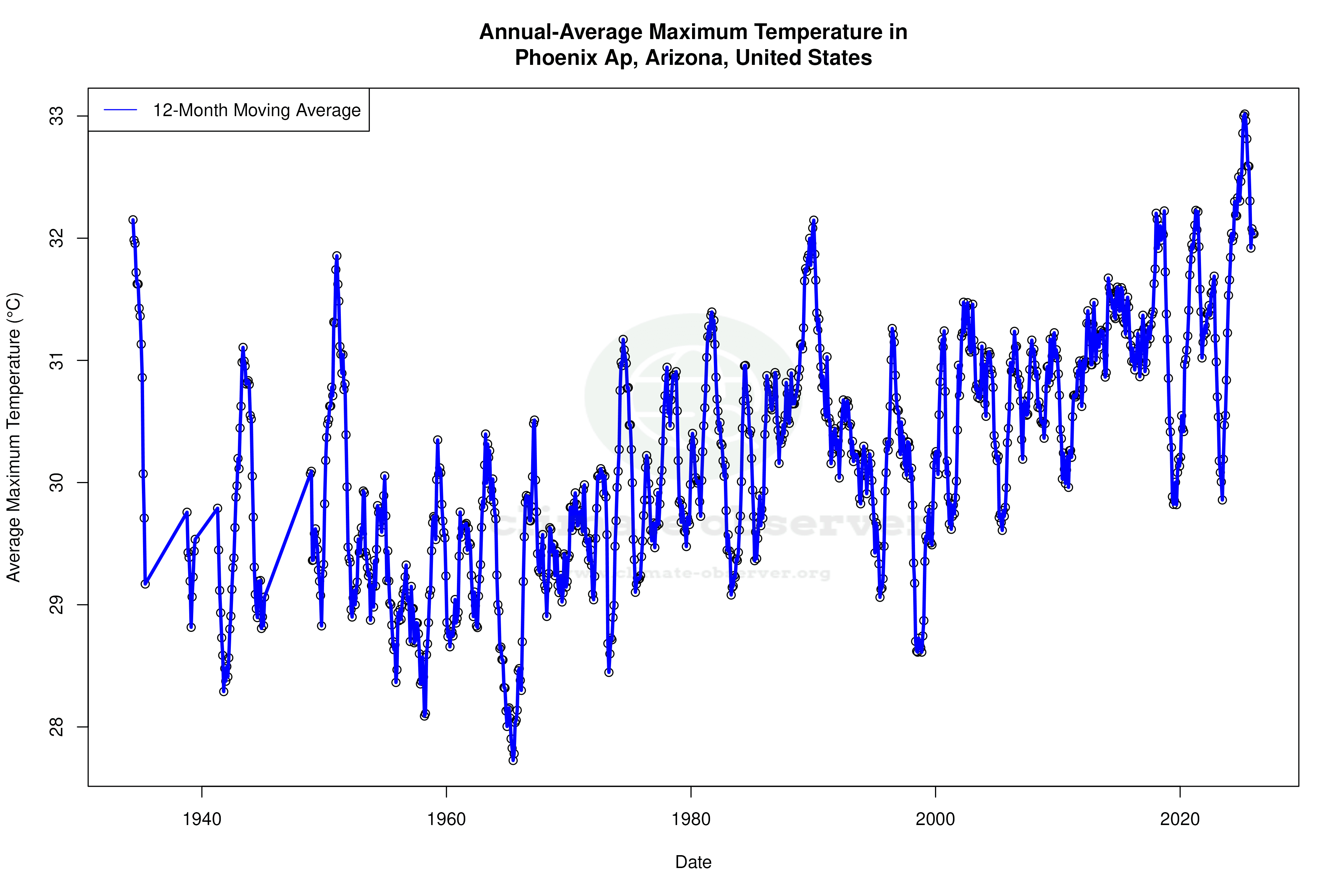Climate 12-Month Moving Averages - Max Temperature 12-Month MA