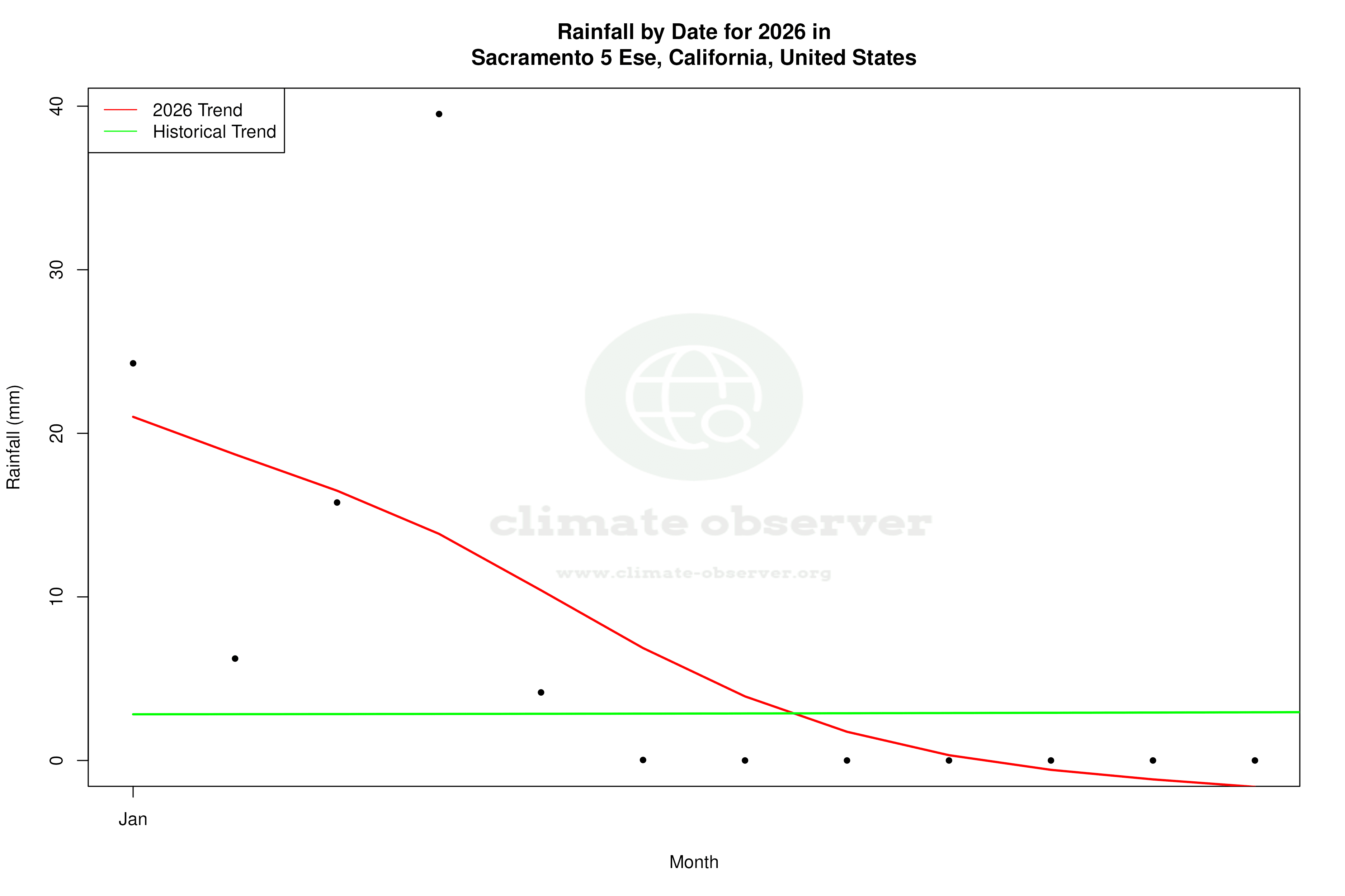 Current Year Climate Trends vs Historical - Rainfall this Year