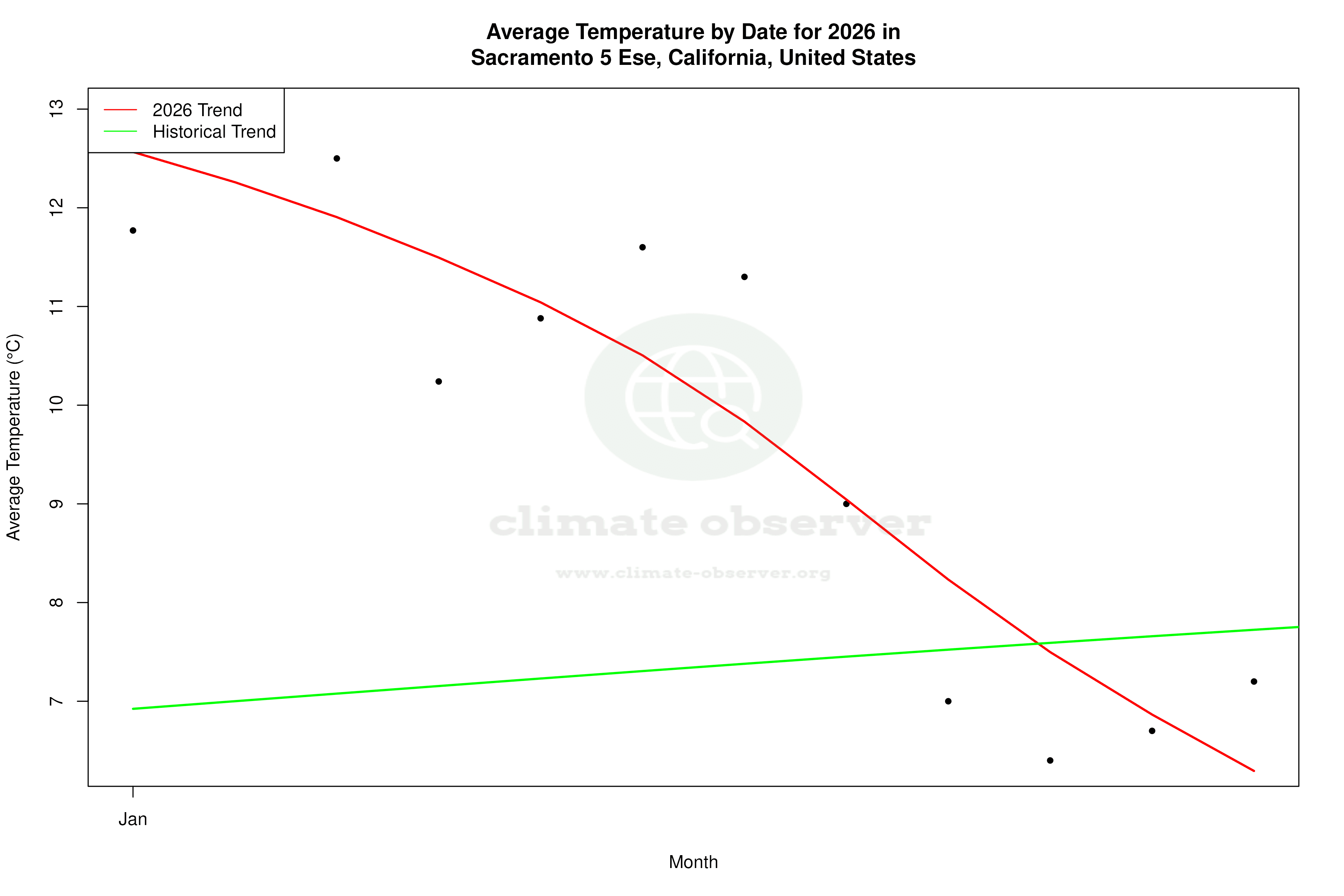 Current Year Climate Trends vs Historical - Average Temperature this Year