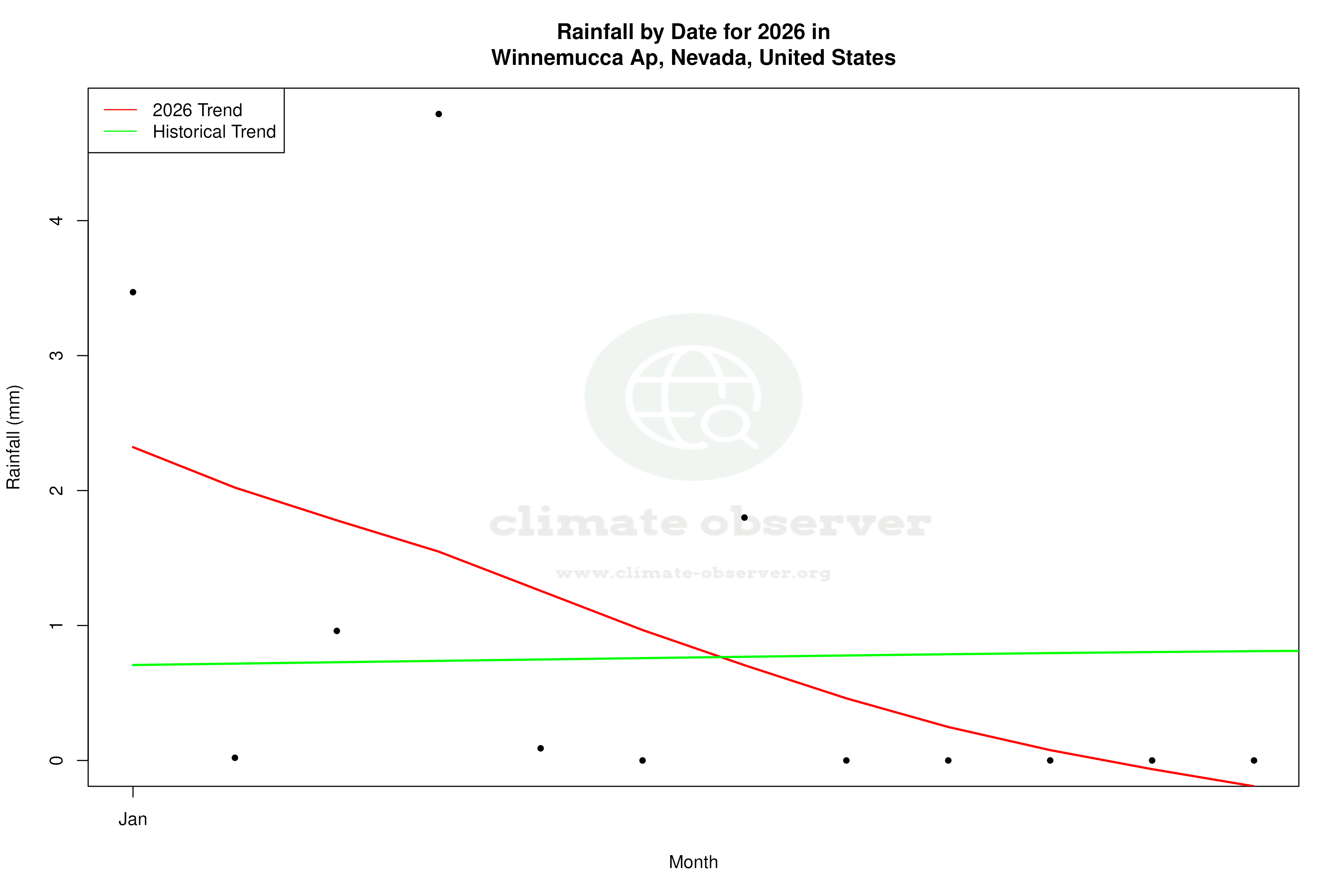 Current Year Climate Trends vs Historical - Rainfall this Year