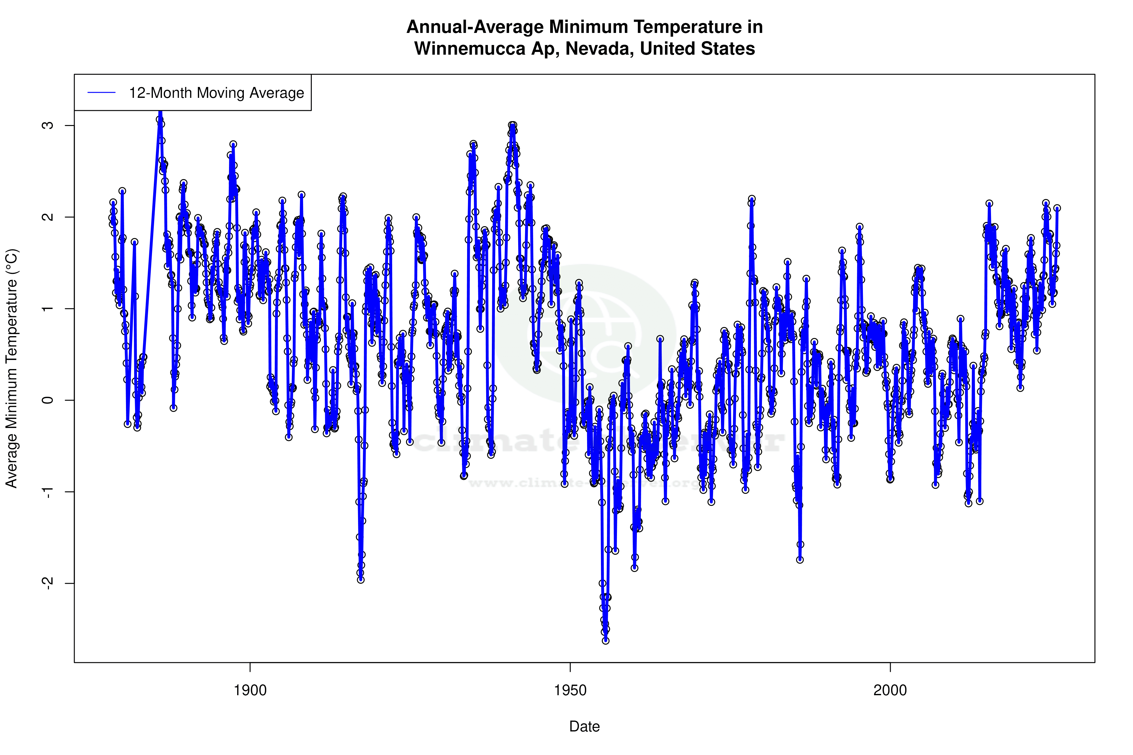 Climate 12-Month Moving Averages - Min Temperature 12-Month MA