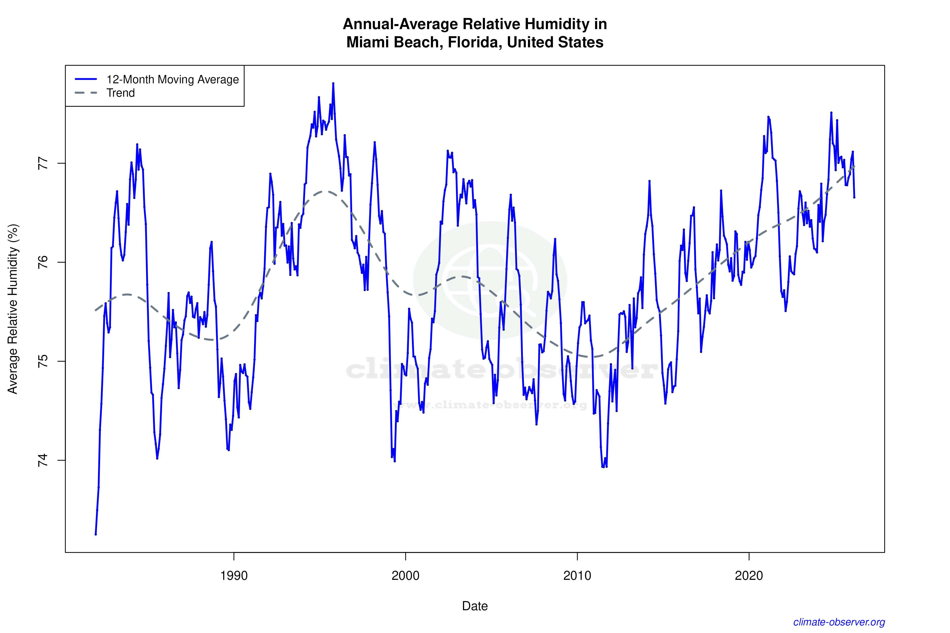 Climate 12-Month Moving Averages - Relative Humidity 12-Month MA