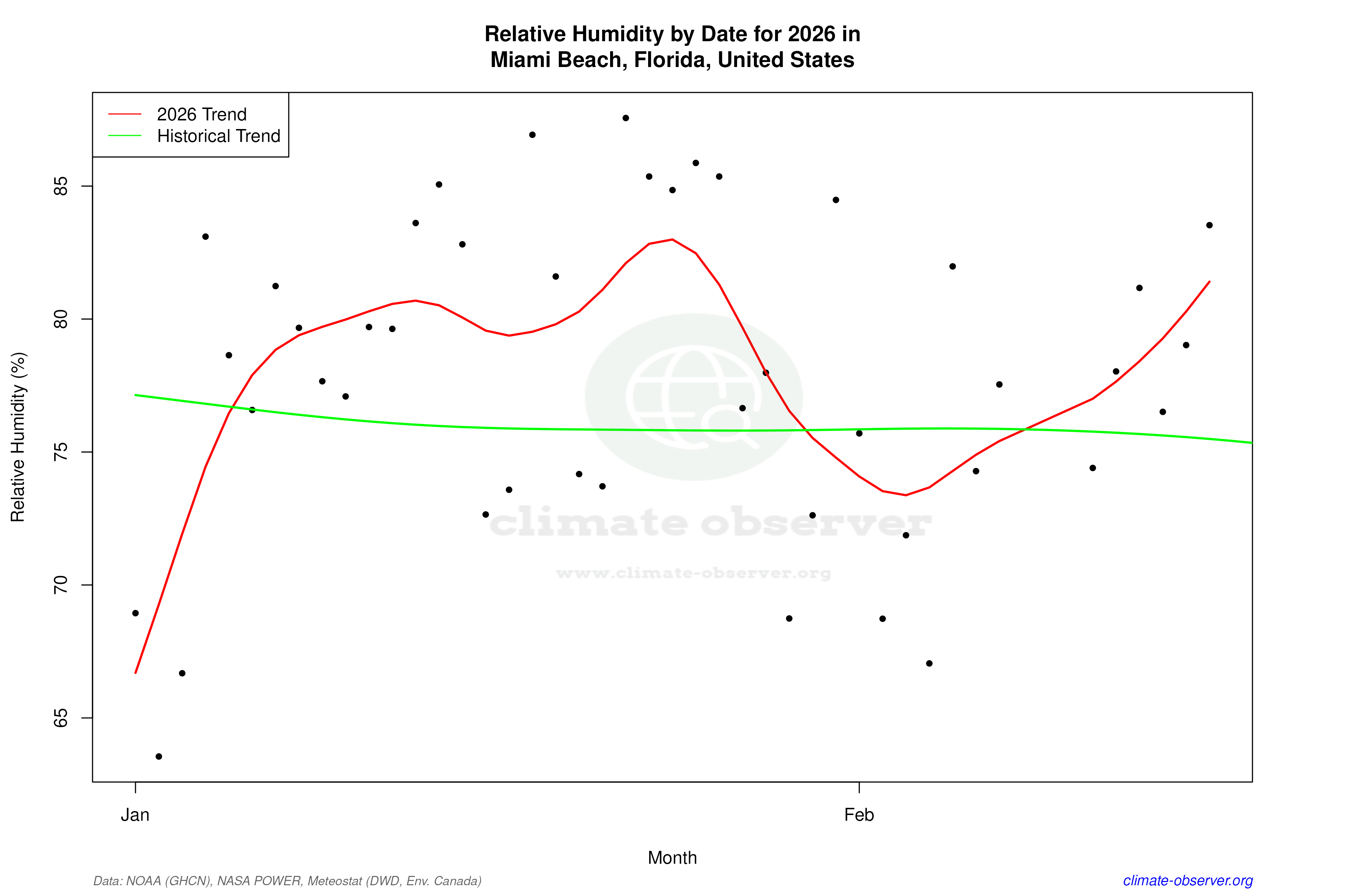 Current Year Climate Trends vs Historical - Relative Humidity this Year