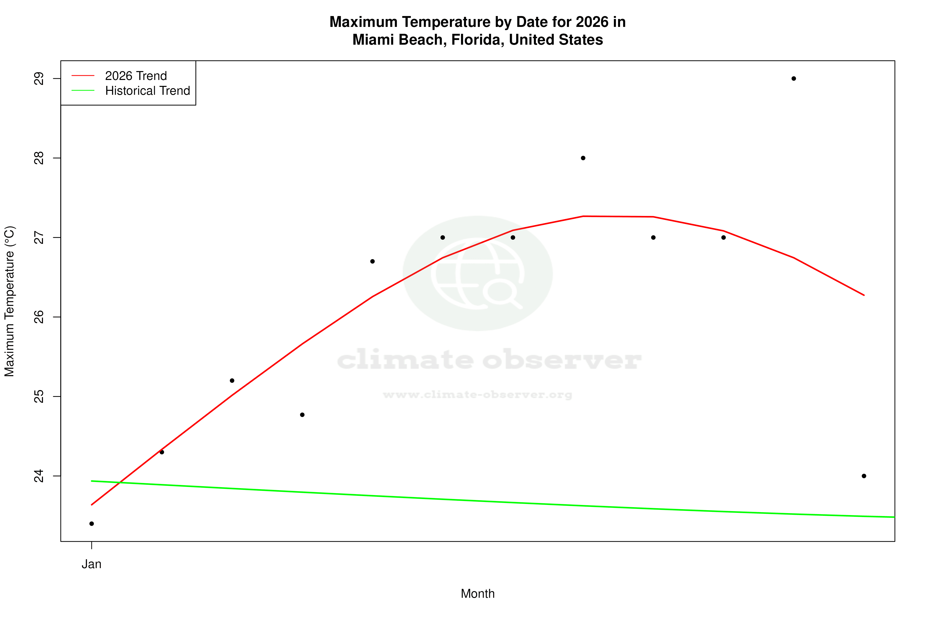 Current Year Climate Trends vs Historical - Max Temperature this Year