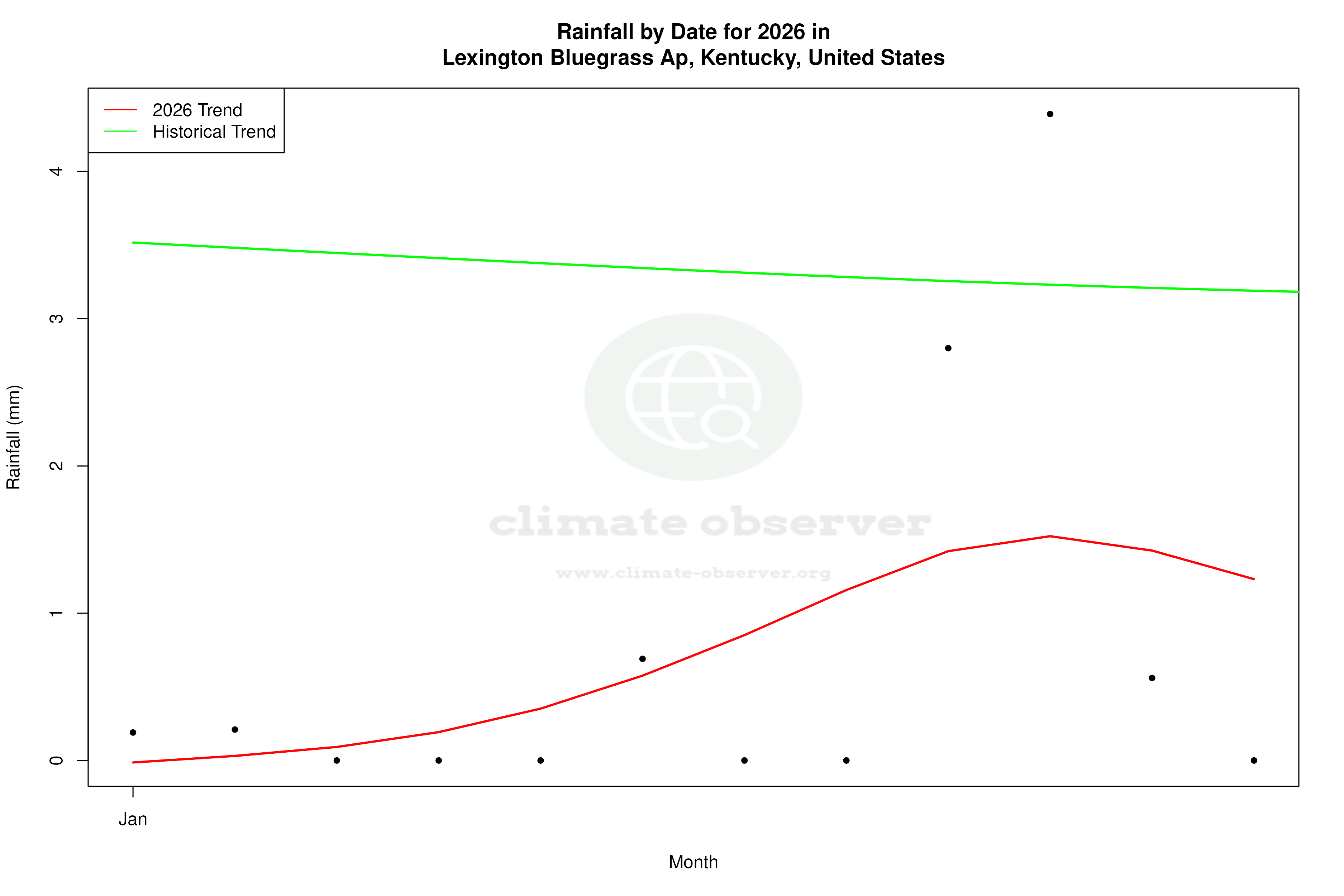 Current Year Climate Trends vs Historical - Rainfall this Year