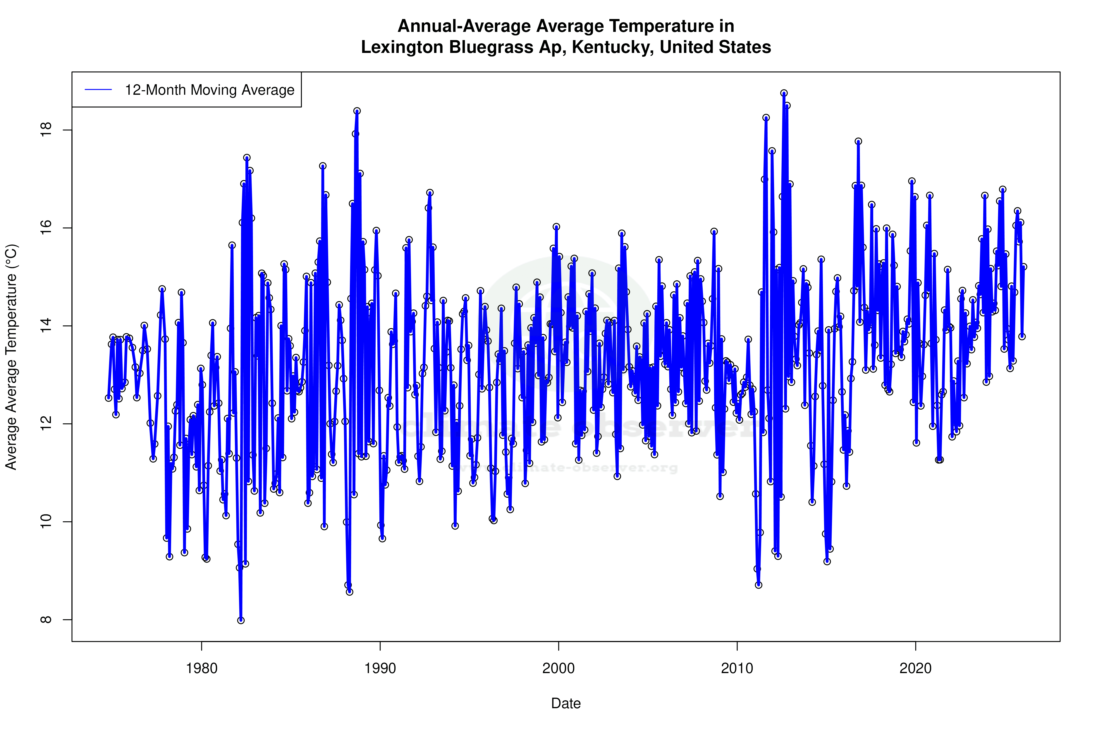 Climate 12-Month Moving Averages - Average Temperature 12-Month MA
