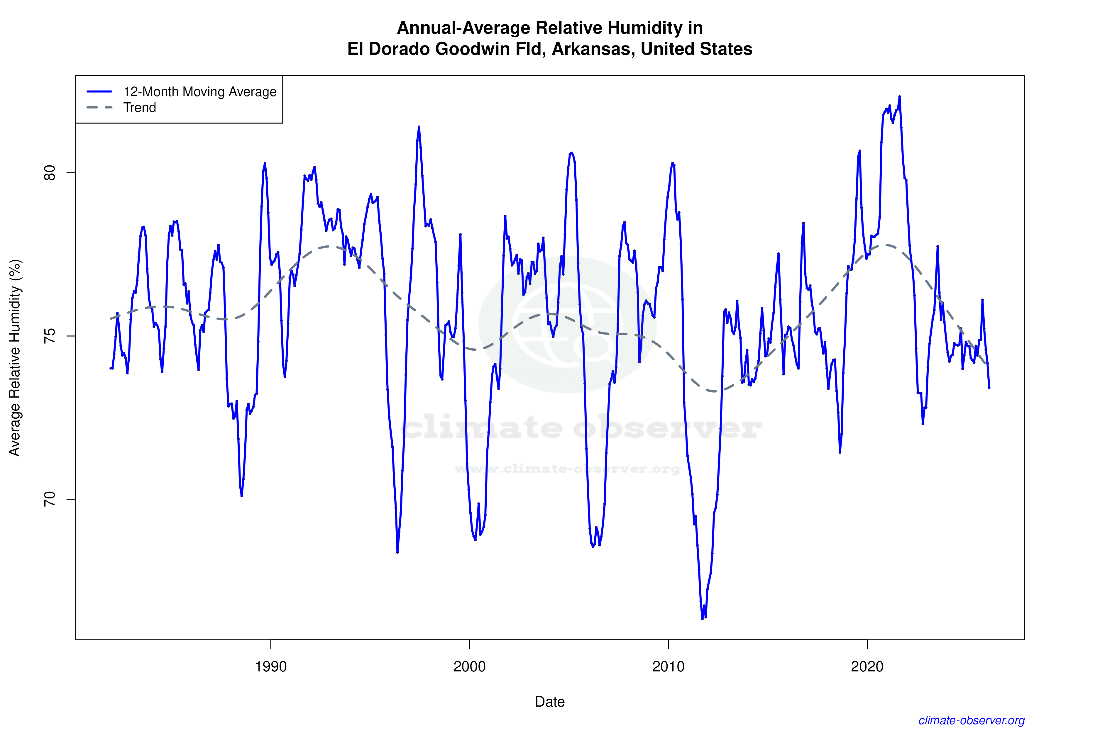 Climate 12-Month Moving Averages - Relative Humidity 12-Month MA