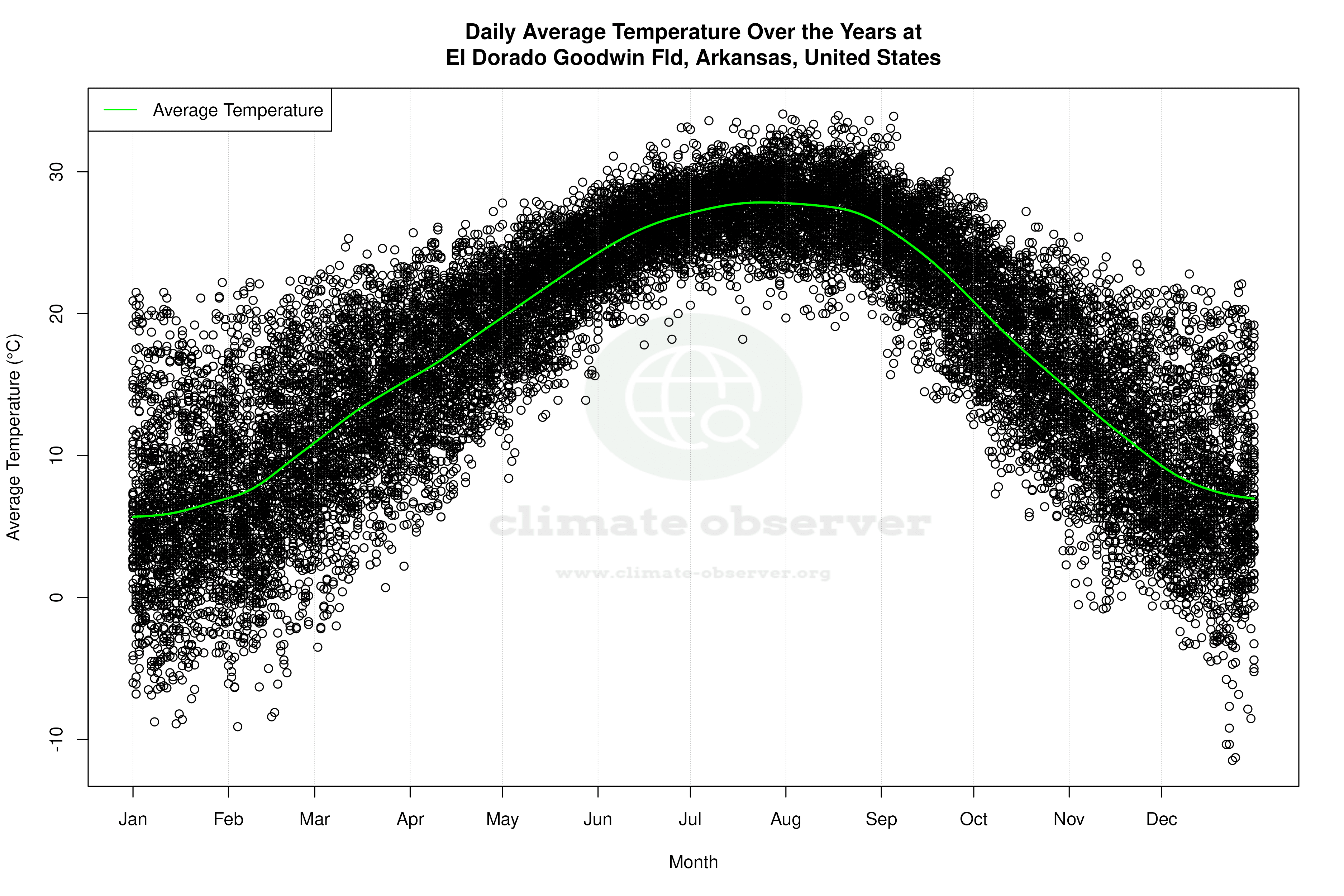 Daily Average Temperatures Throughout the Year - Average Temperature Throughout Year