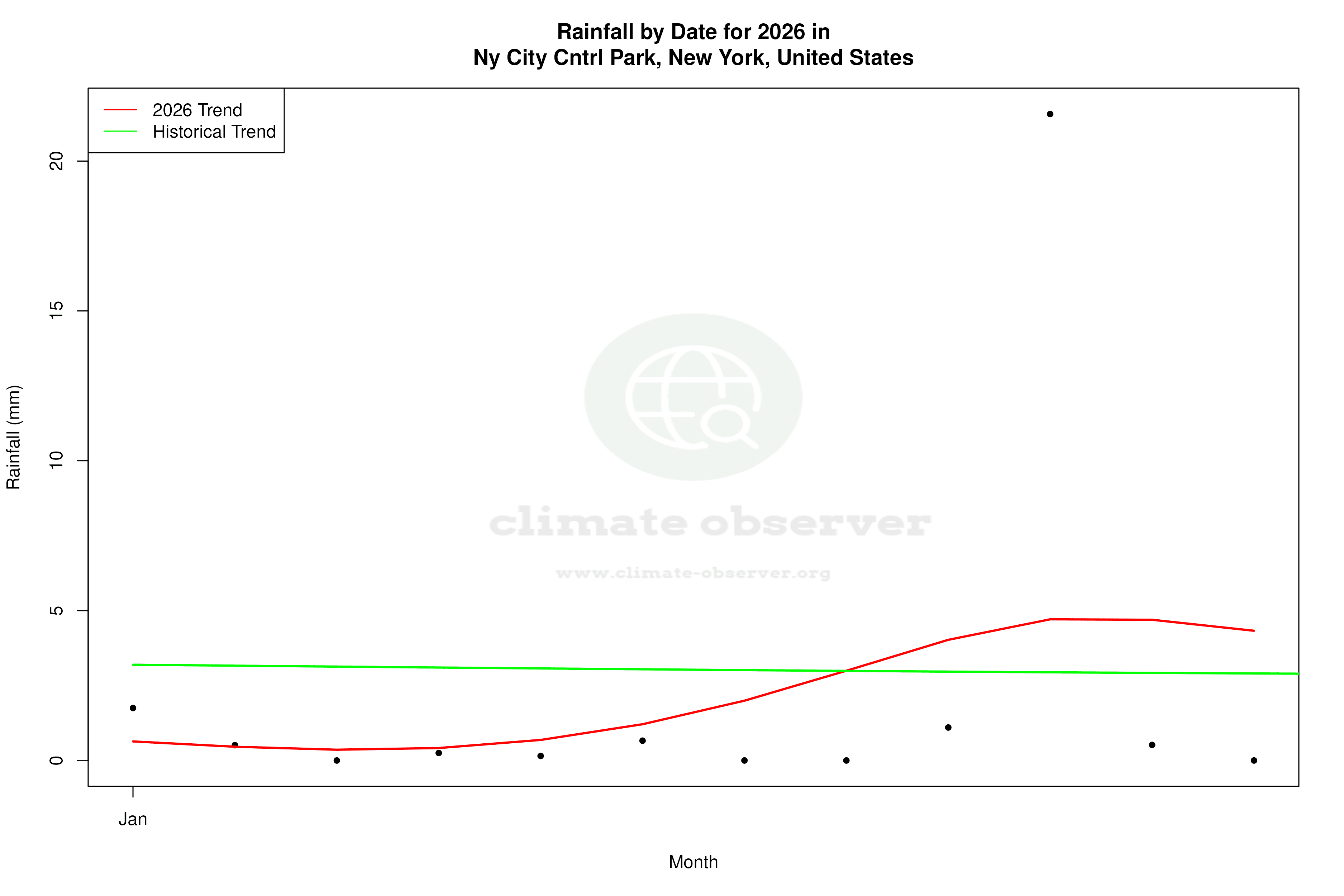 Current Year Climate Trends vs Historical - Rainfall this Year