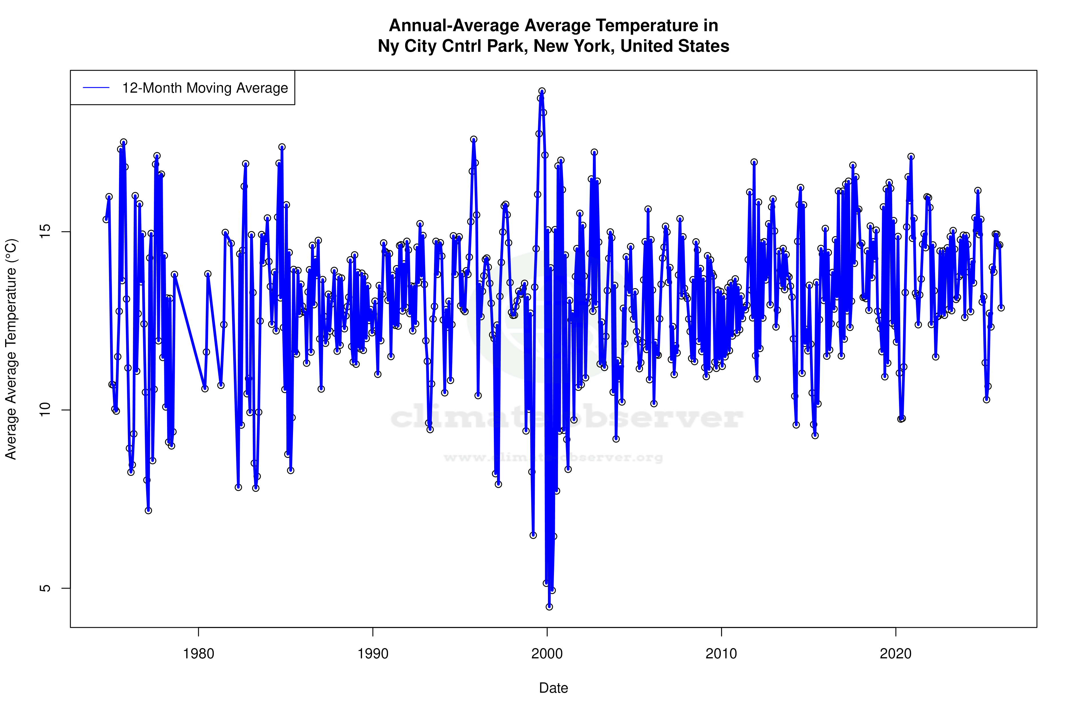 Climate 12-Month Moving Averages - Average Temperature 12-Month MA
