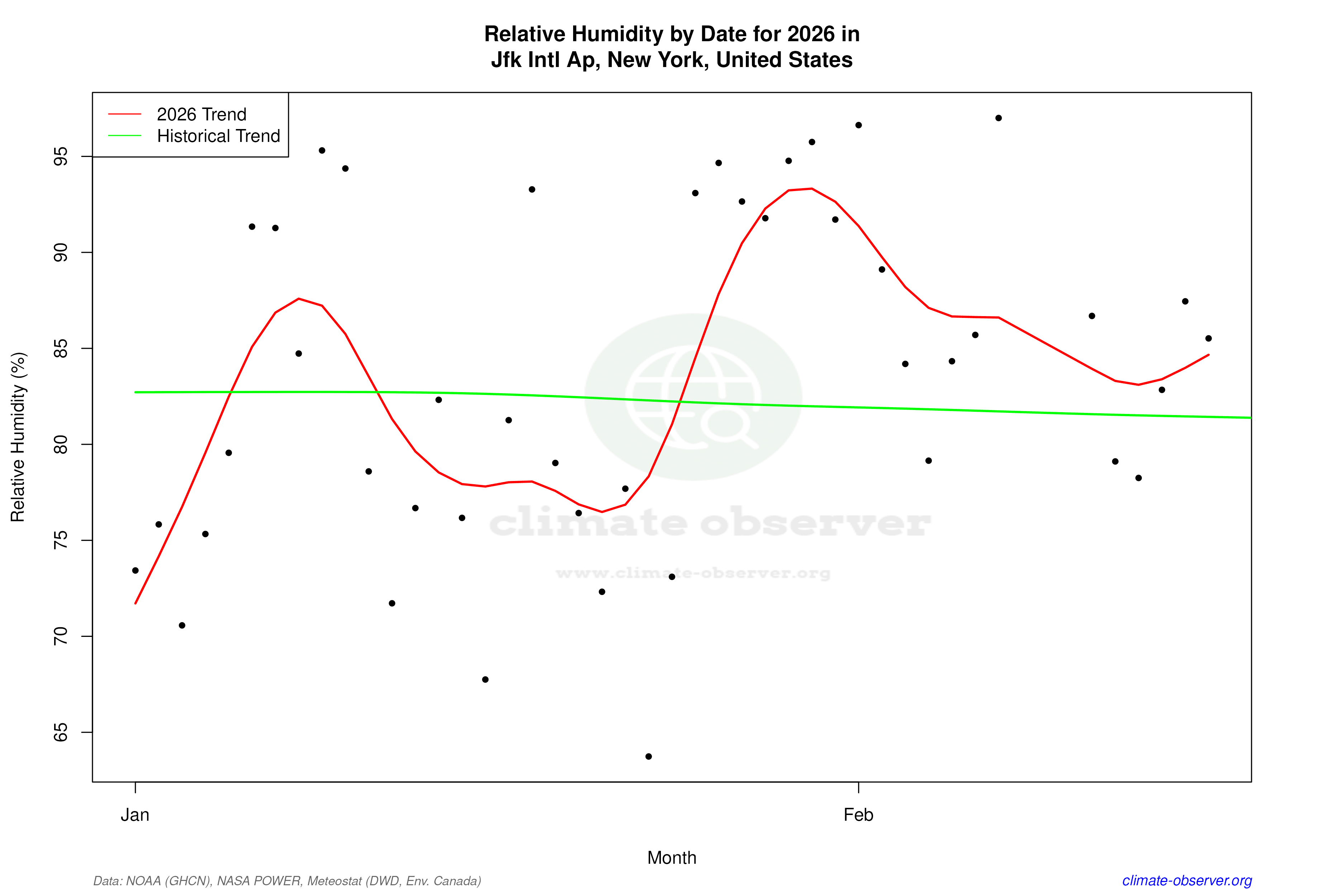 Current Year Climate Trends vs Historical - Relative Humidity this Year
