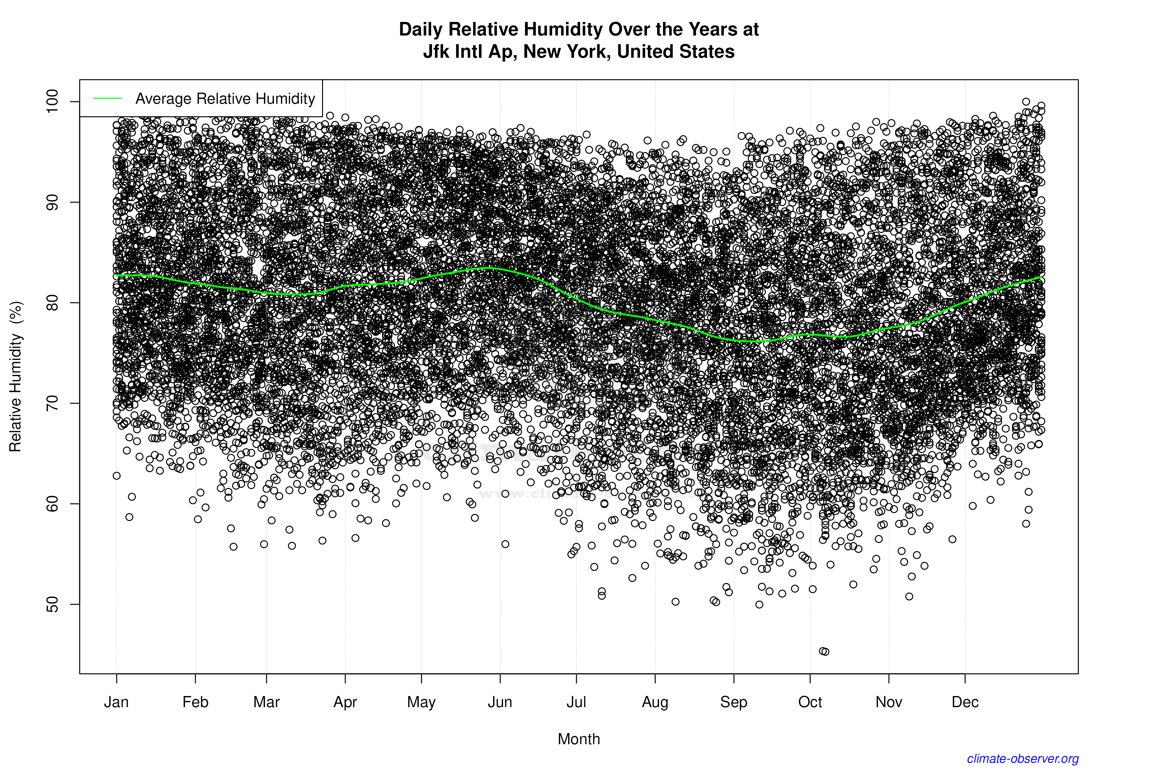 Daily Data Points and Averages Throughout the Year - Average Relative Humidity Throughout Year