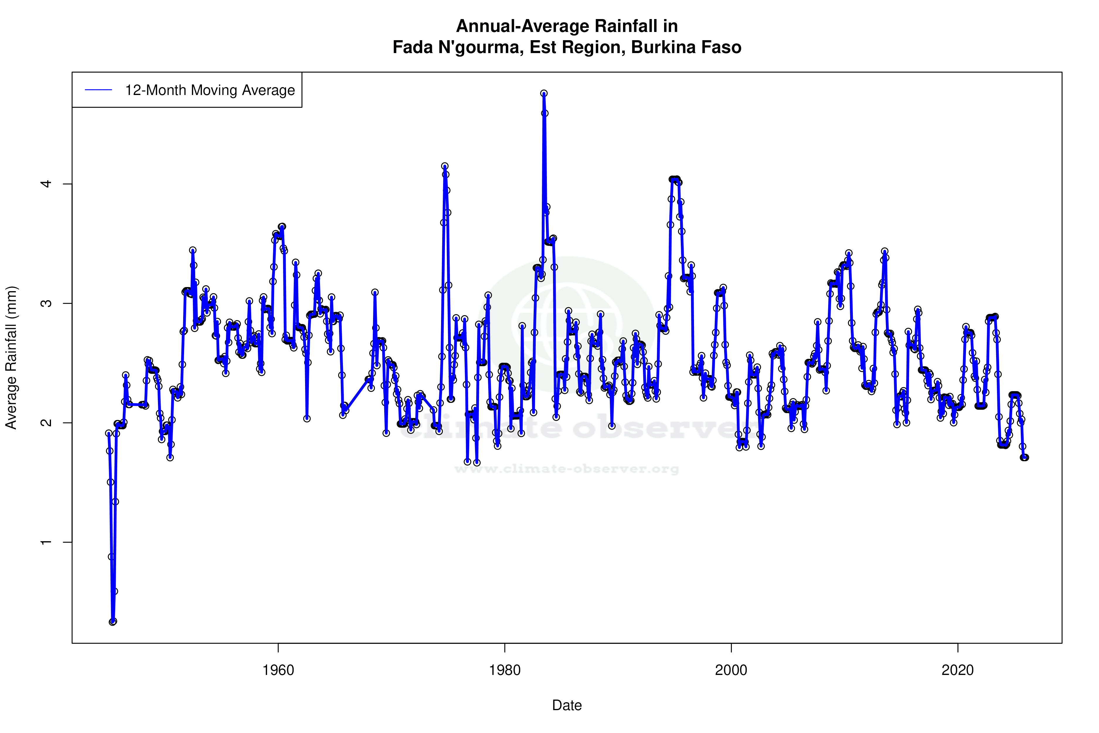 Climate 12-Month Moving Averages - Rainfall 12-Month MA