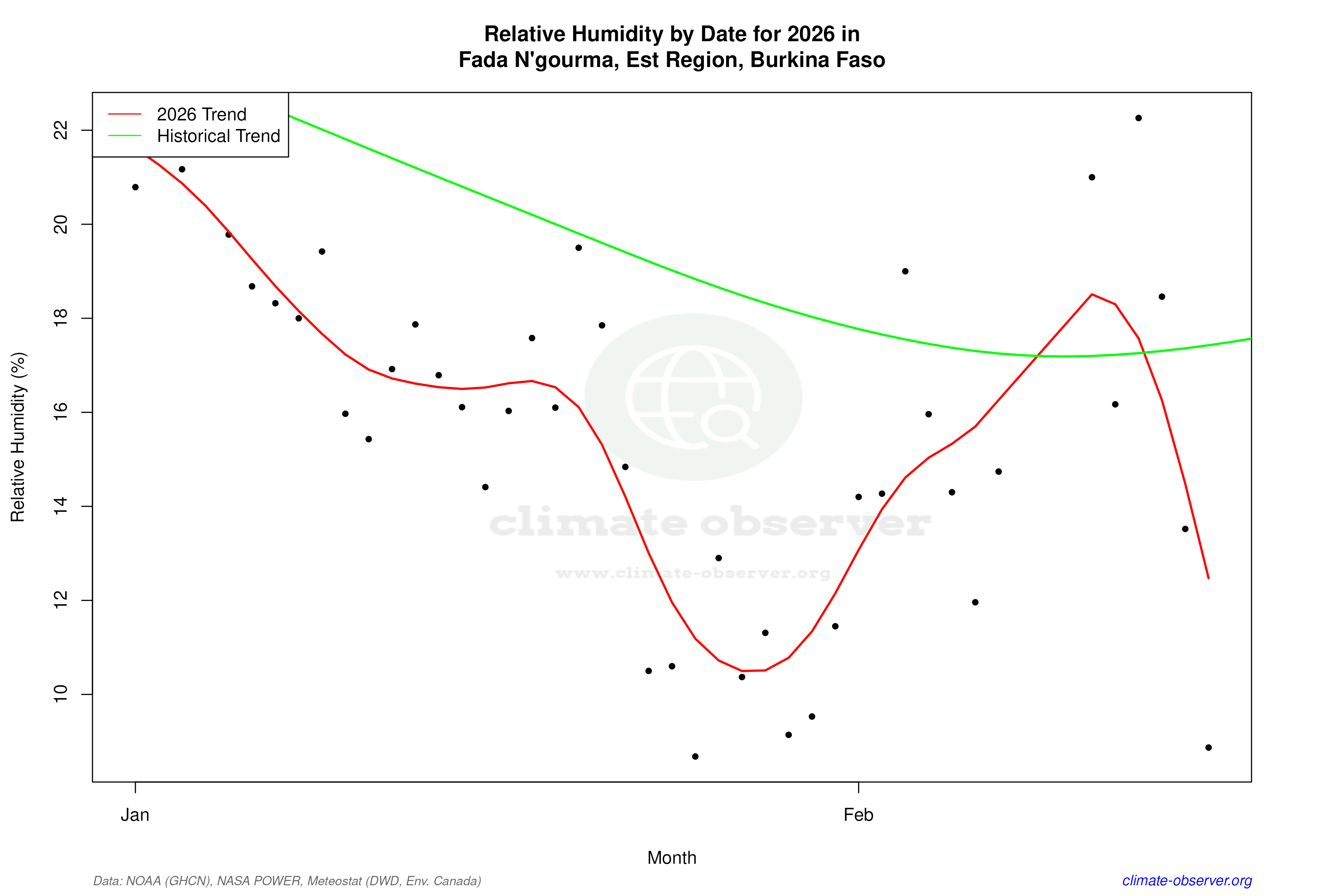 Current Year Climate Trends vs Historical - Relative Humidity this Year