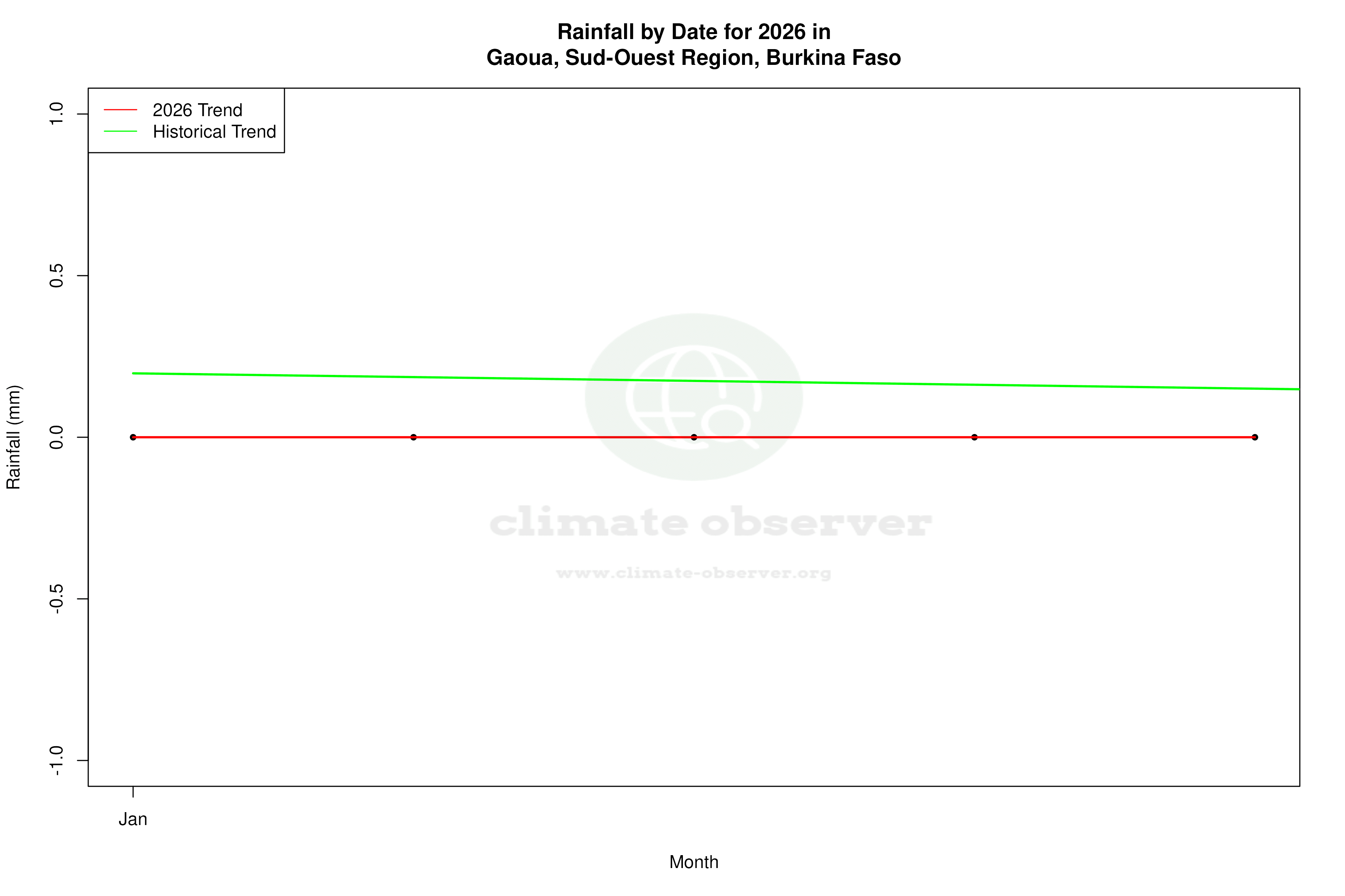 Current Year Climate Trends vs Historical - Rainfall this Year