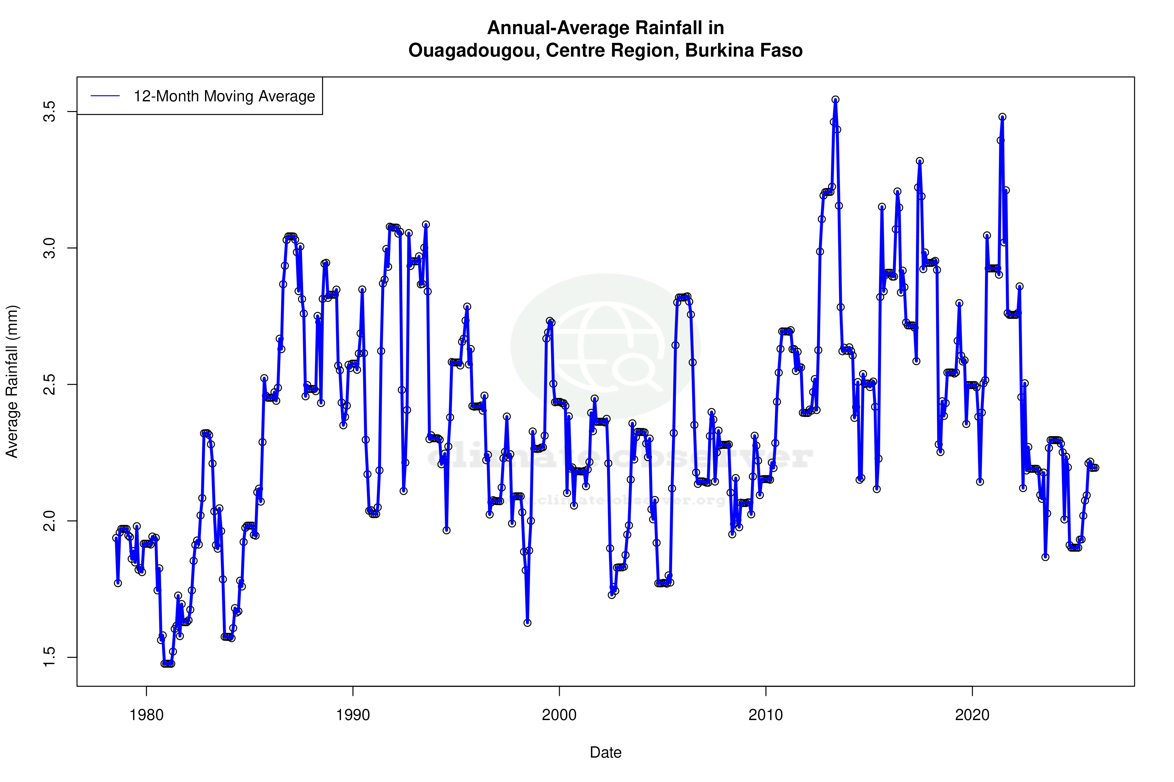 Climate 12-Month Moving Averages - Rainfall 12-Month MA
