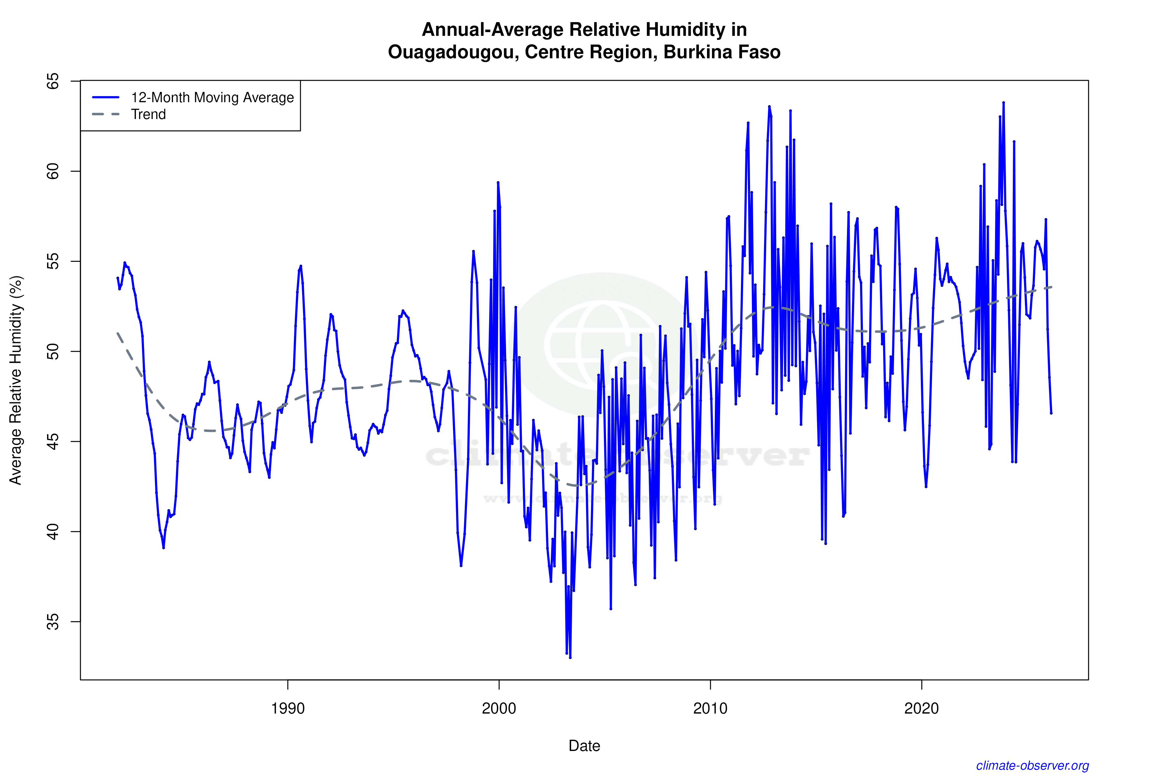 Climate 12-Month Moving Averages - Relative Humidity 12-Month MA