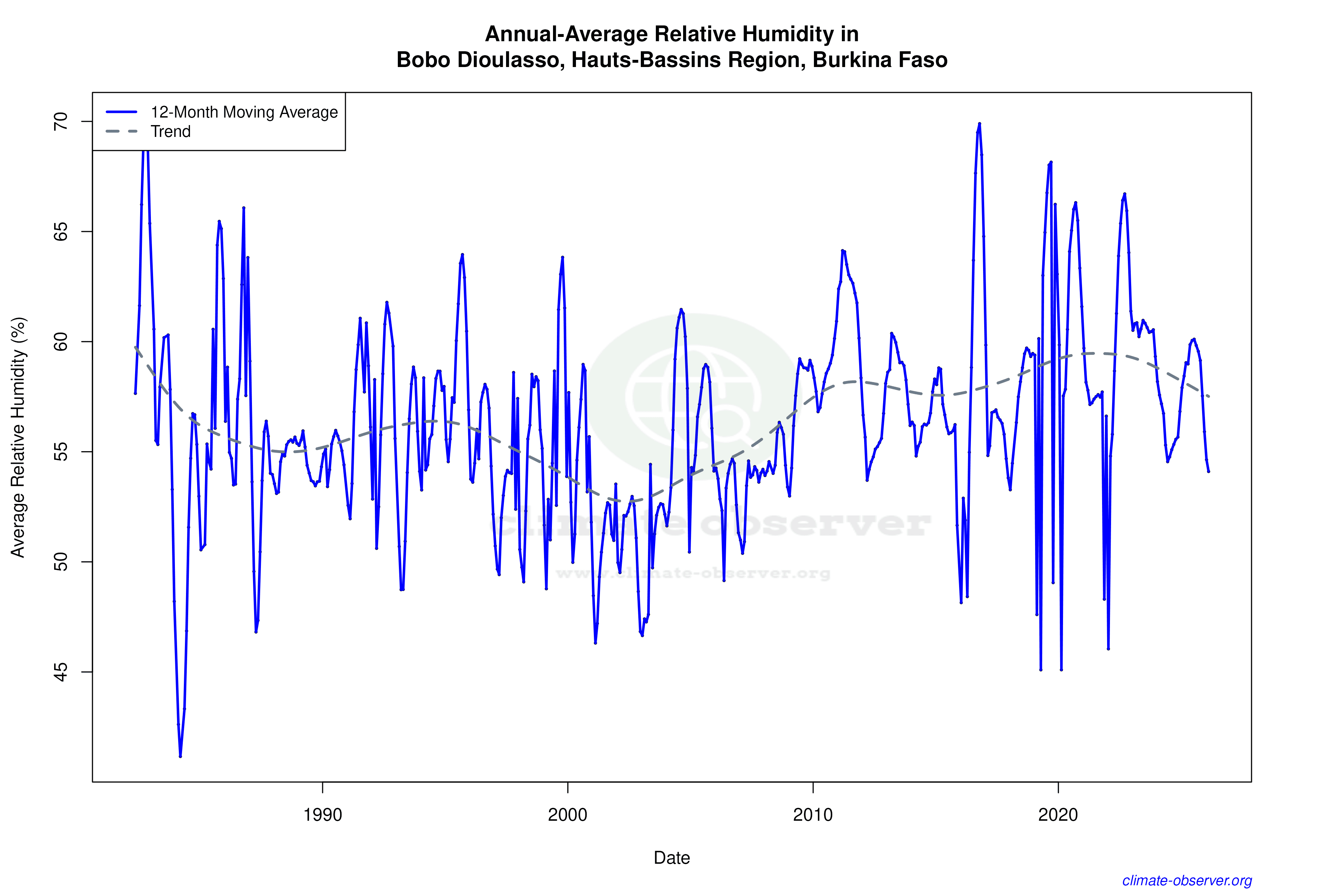 Climate 12-Month Moving Averages - Relative Humidity 12-Month MA