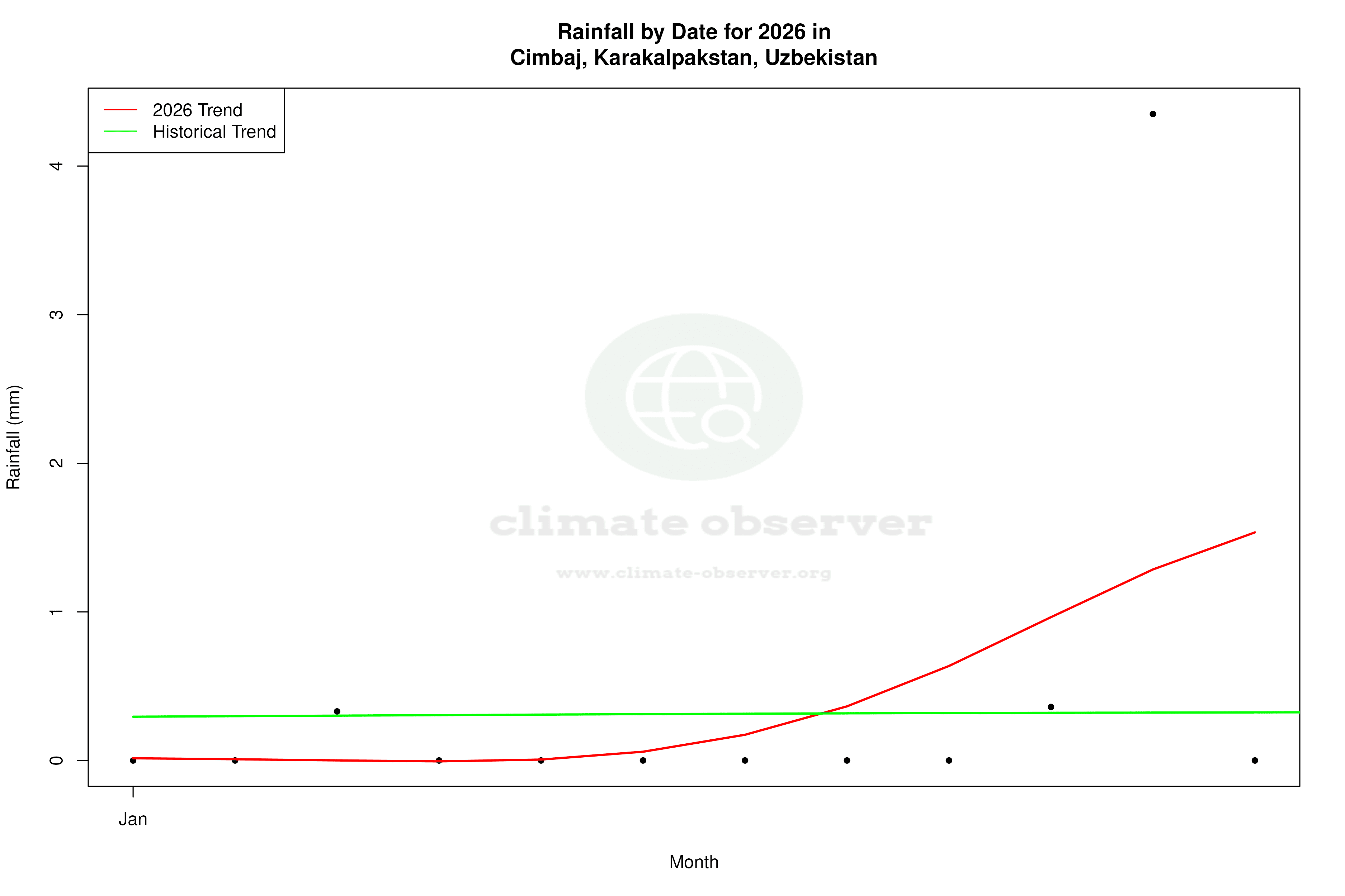 Current Year Climate Trends vs Historical - Rainfall this Year
