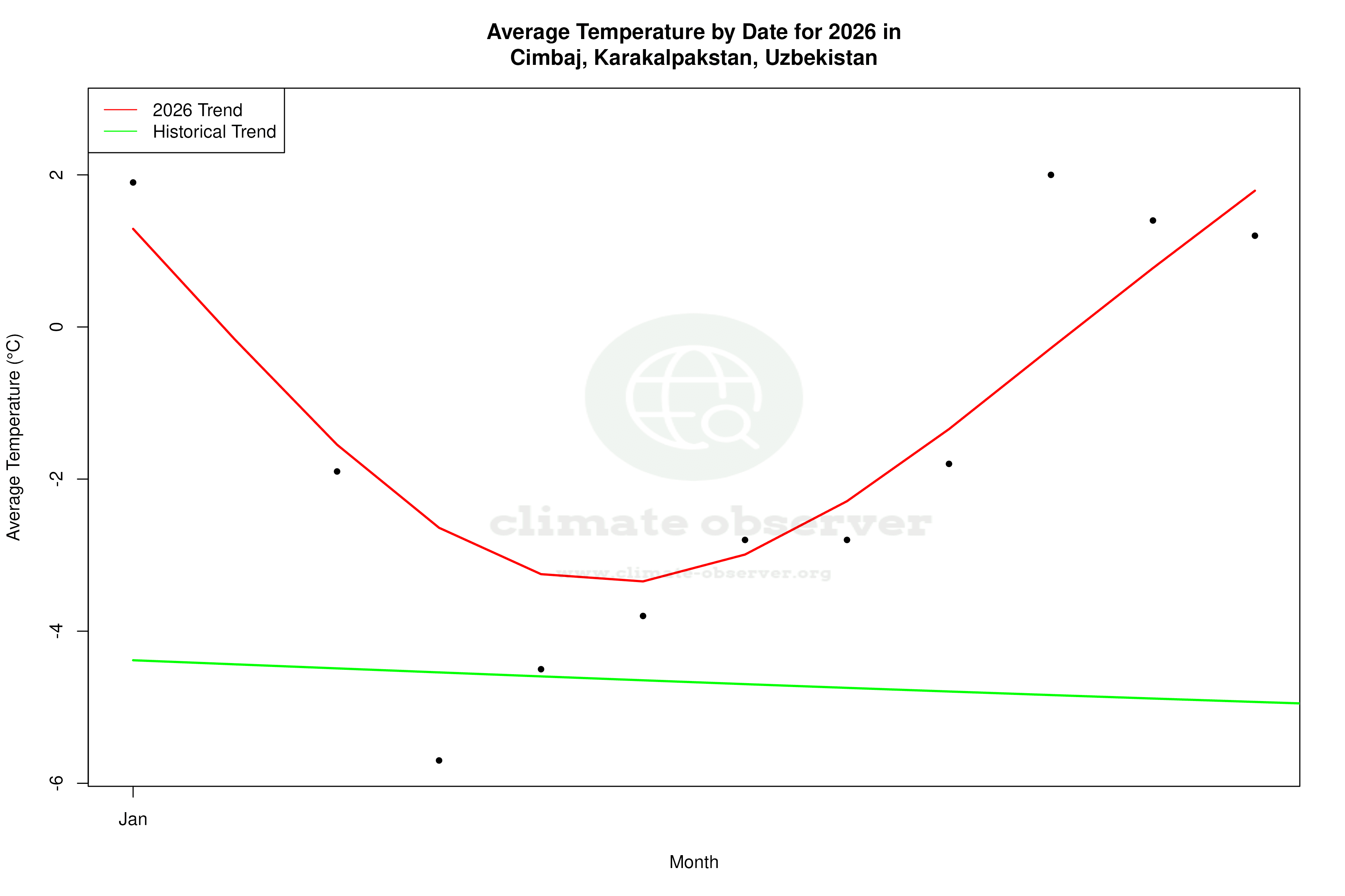Current Year Climate Trends vs Historical - Average Temperature this Year