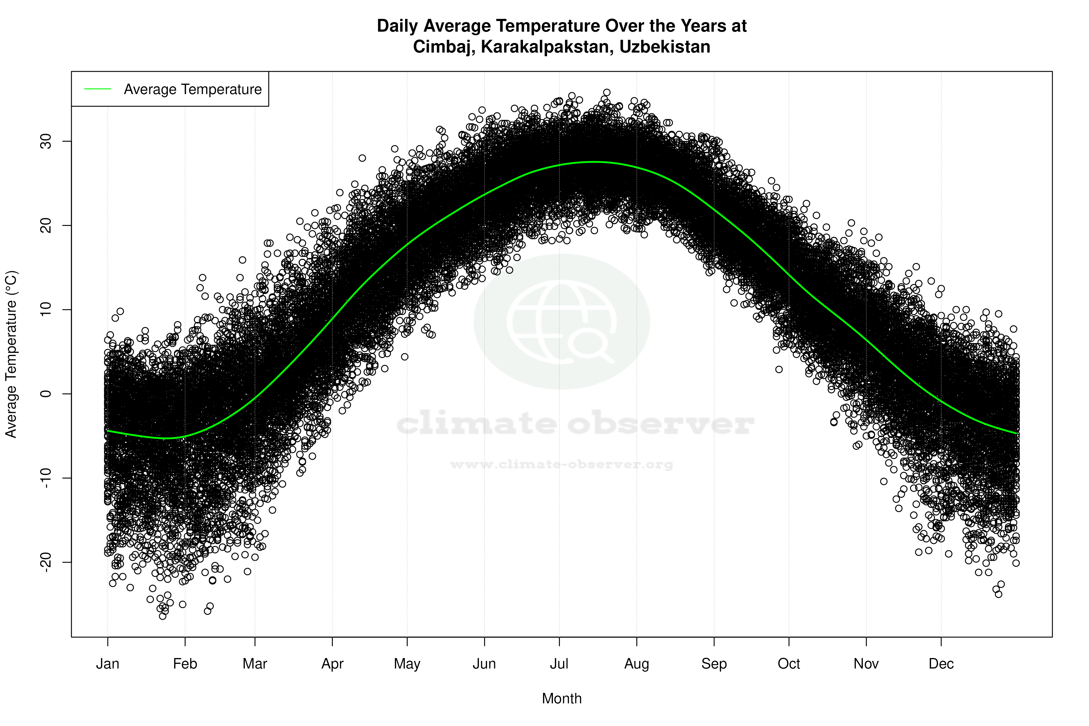 Daily Average Temperatures Throughout the Year - Average Temperature Throughout Year