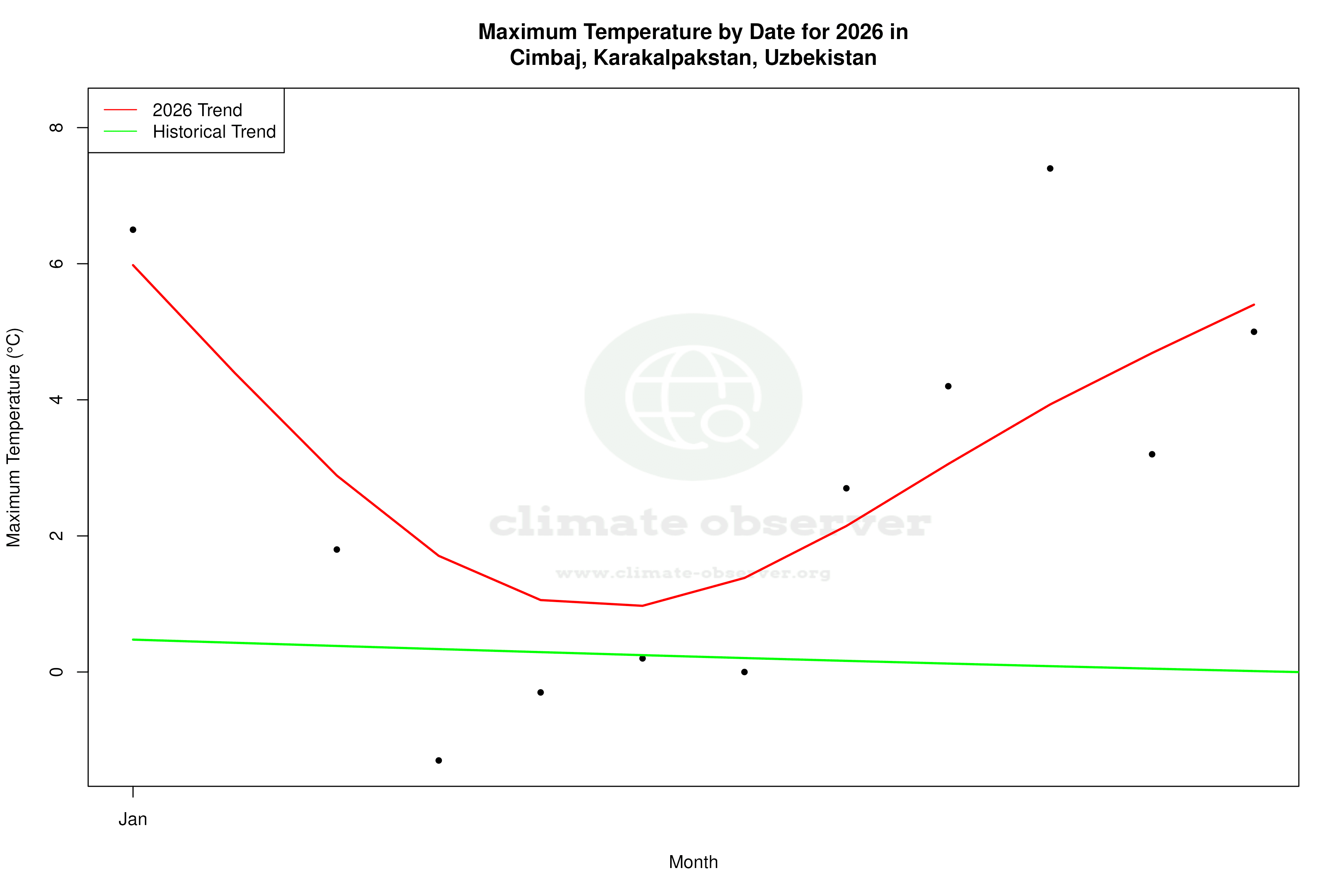 Current Year Climate Trends vs Historical - Max Temperature this Year