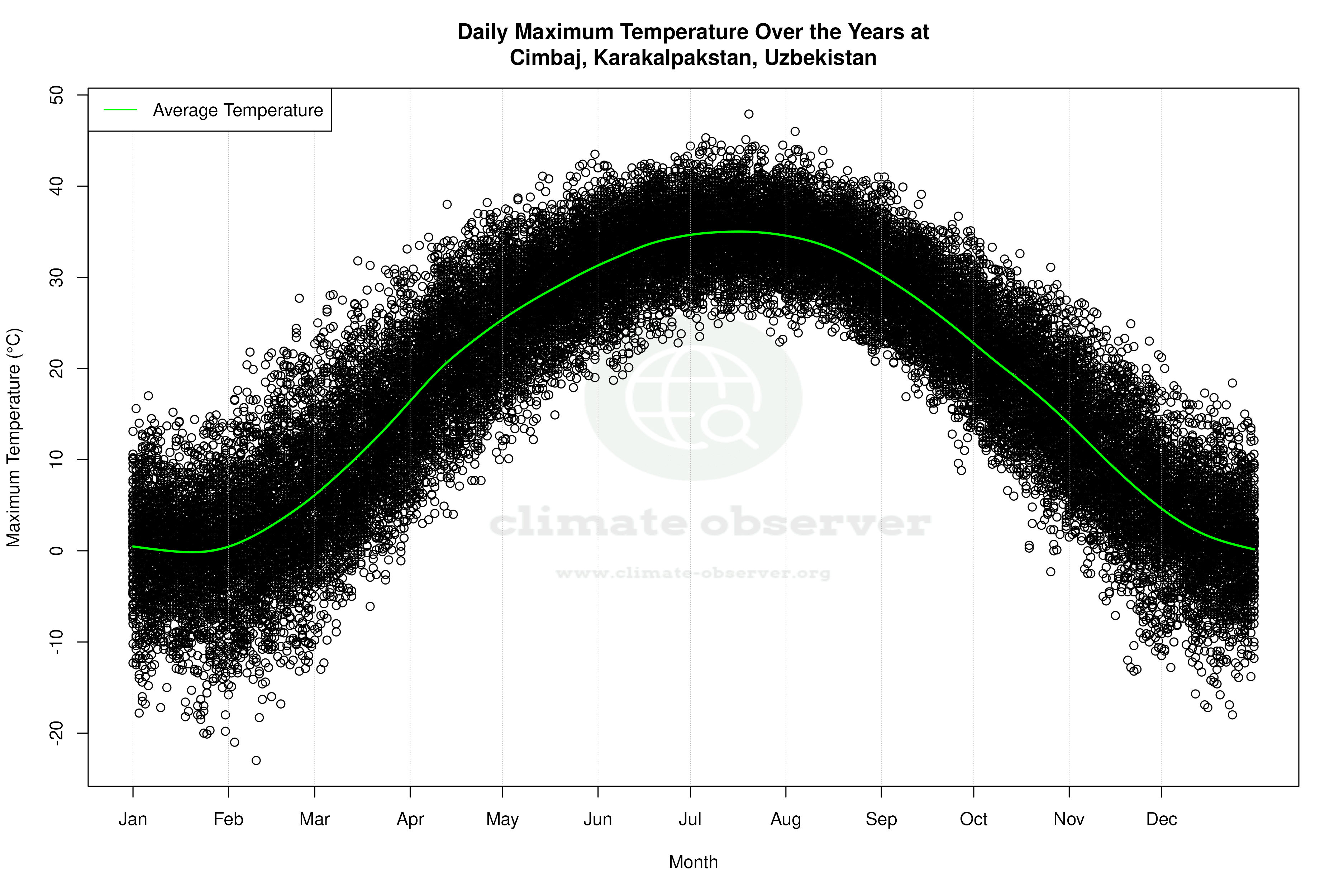 Daily Average Temperatures Throughout the Year - Average Max Temperature Throughout Year