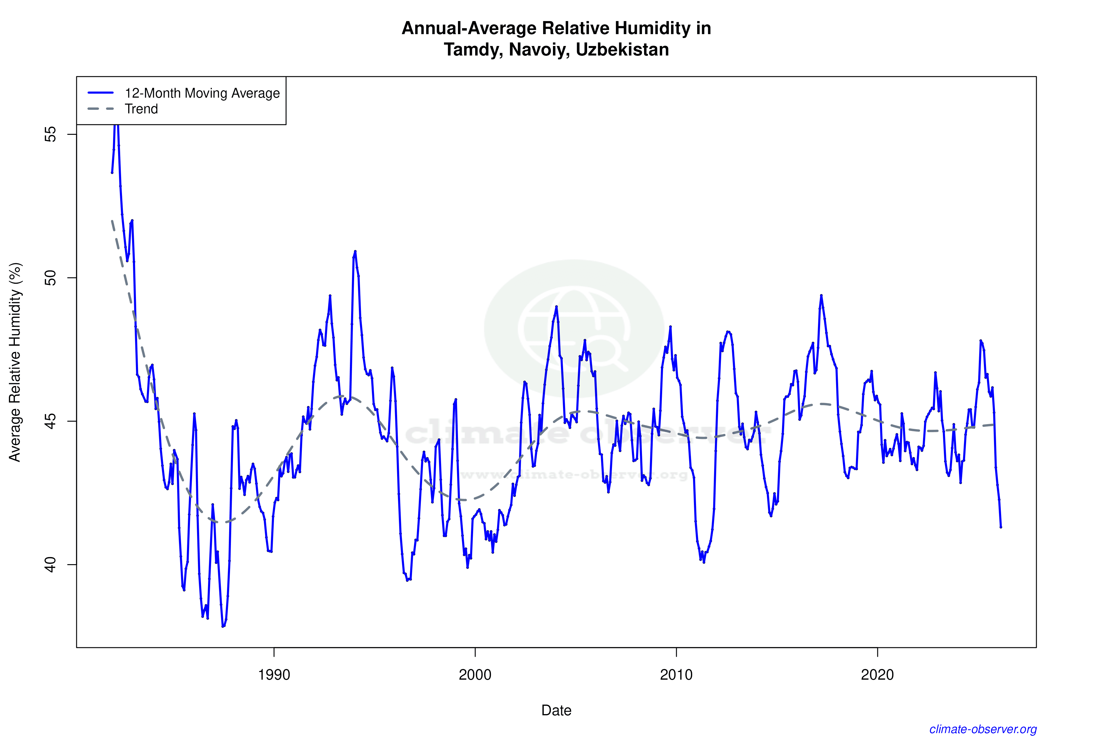 Climate 12-Month Moving Averages - Relative Humidity 12-Month MA
